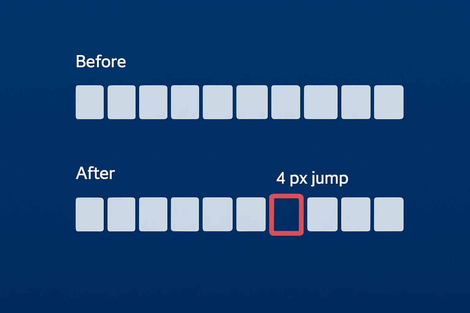 Blue comparison illustration showing a row of uniform blocks before and after a small layout change. One block is highlighted in red with a noted 4 px jump, emphasizing a subtle but measurable layout shift in the sequence.