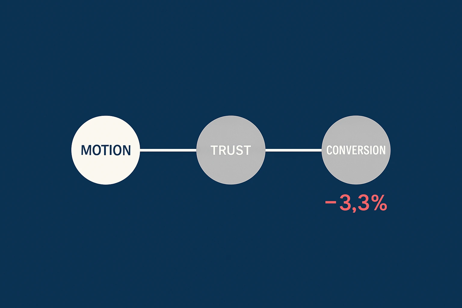 Blue diagram linking motion, trust, and conversion in a single horizontal chain. A red negative percentage near conversion highlights how degraded motion quality can reduce trust and impact business results.