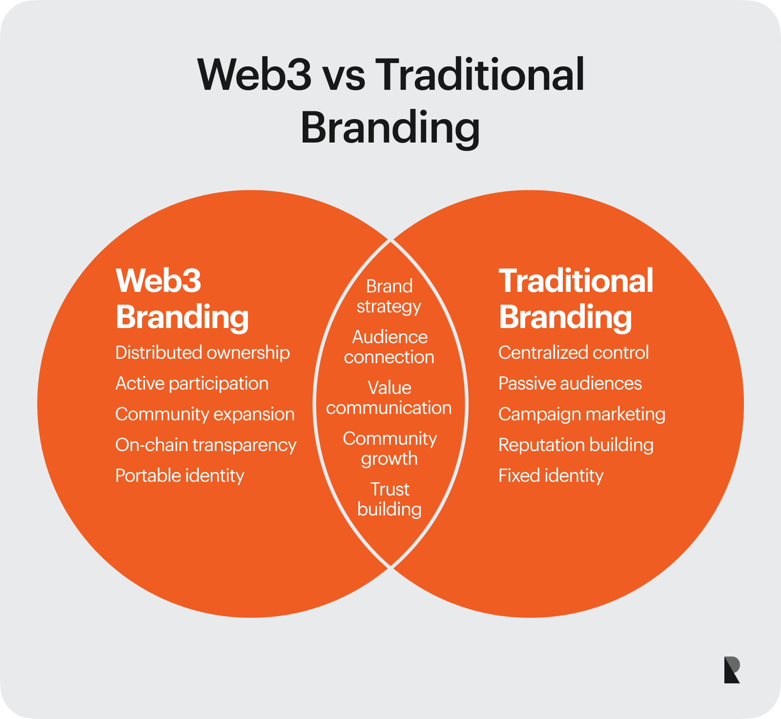 Web3 vs. traditional branding
