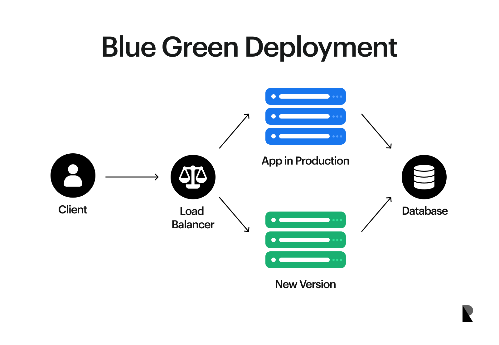 Blue Green Deployment