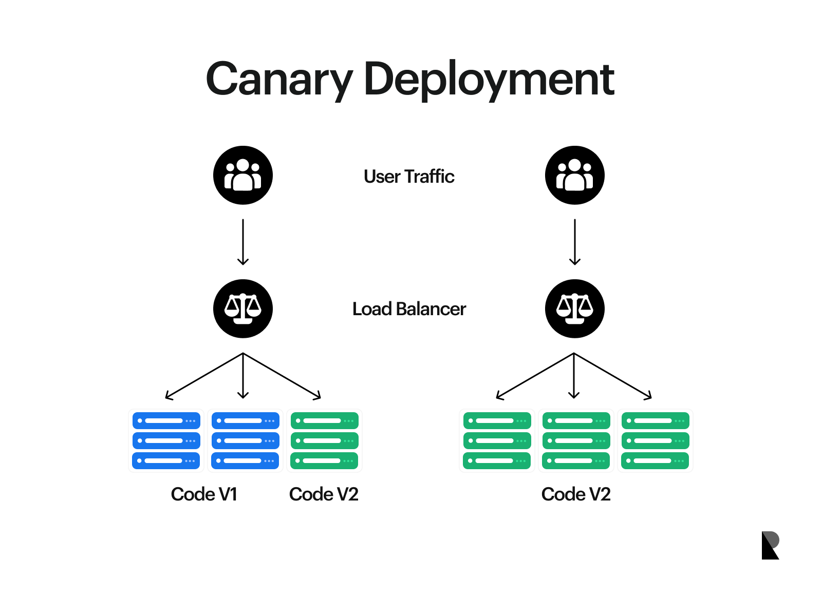 Canary Deployment