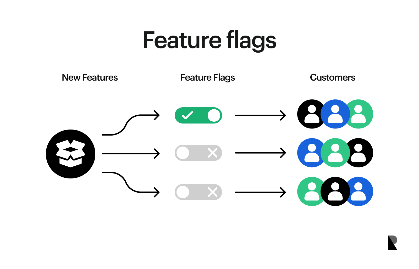 Feature flags for safer releases