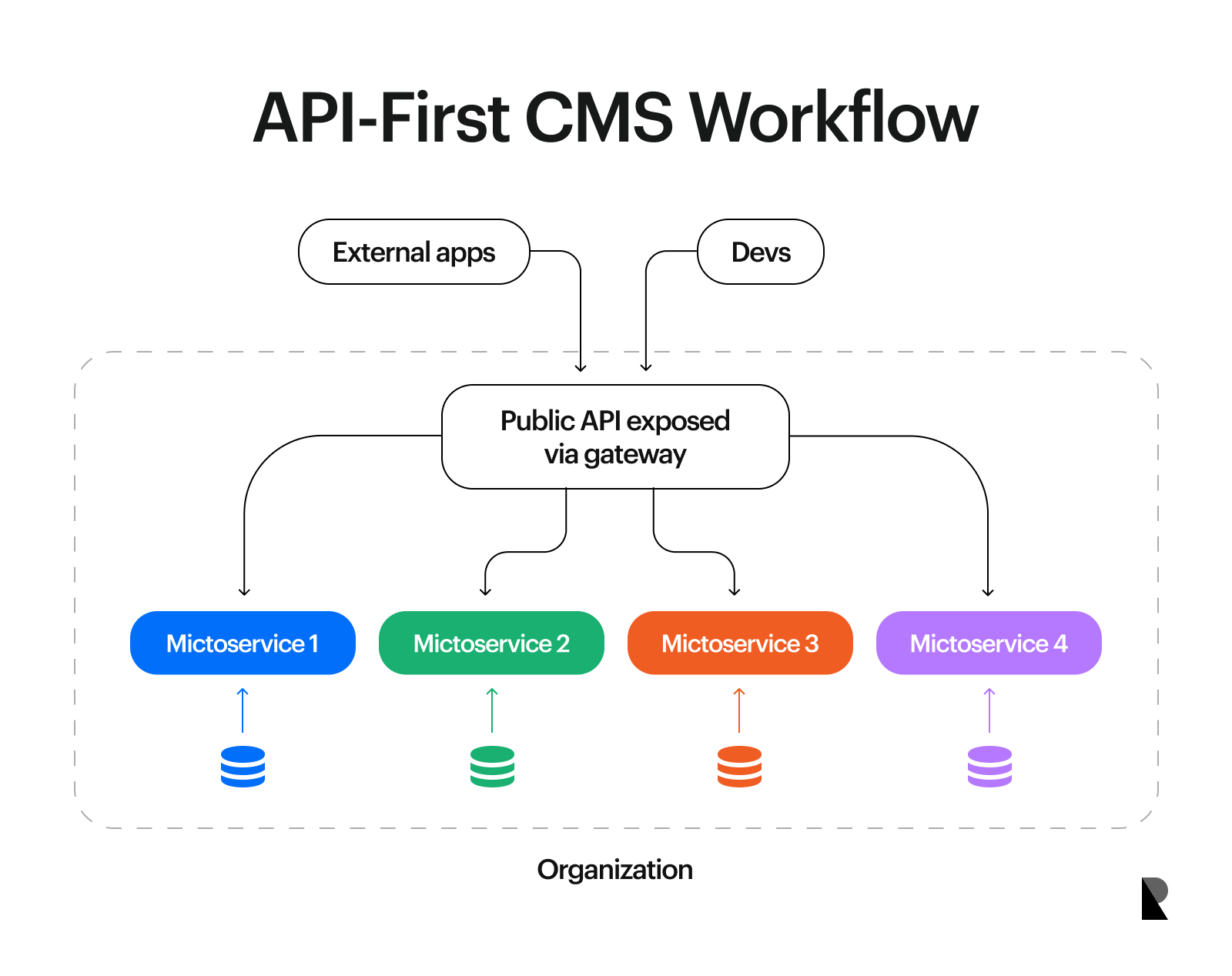 API-First CMS Workflow