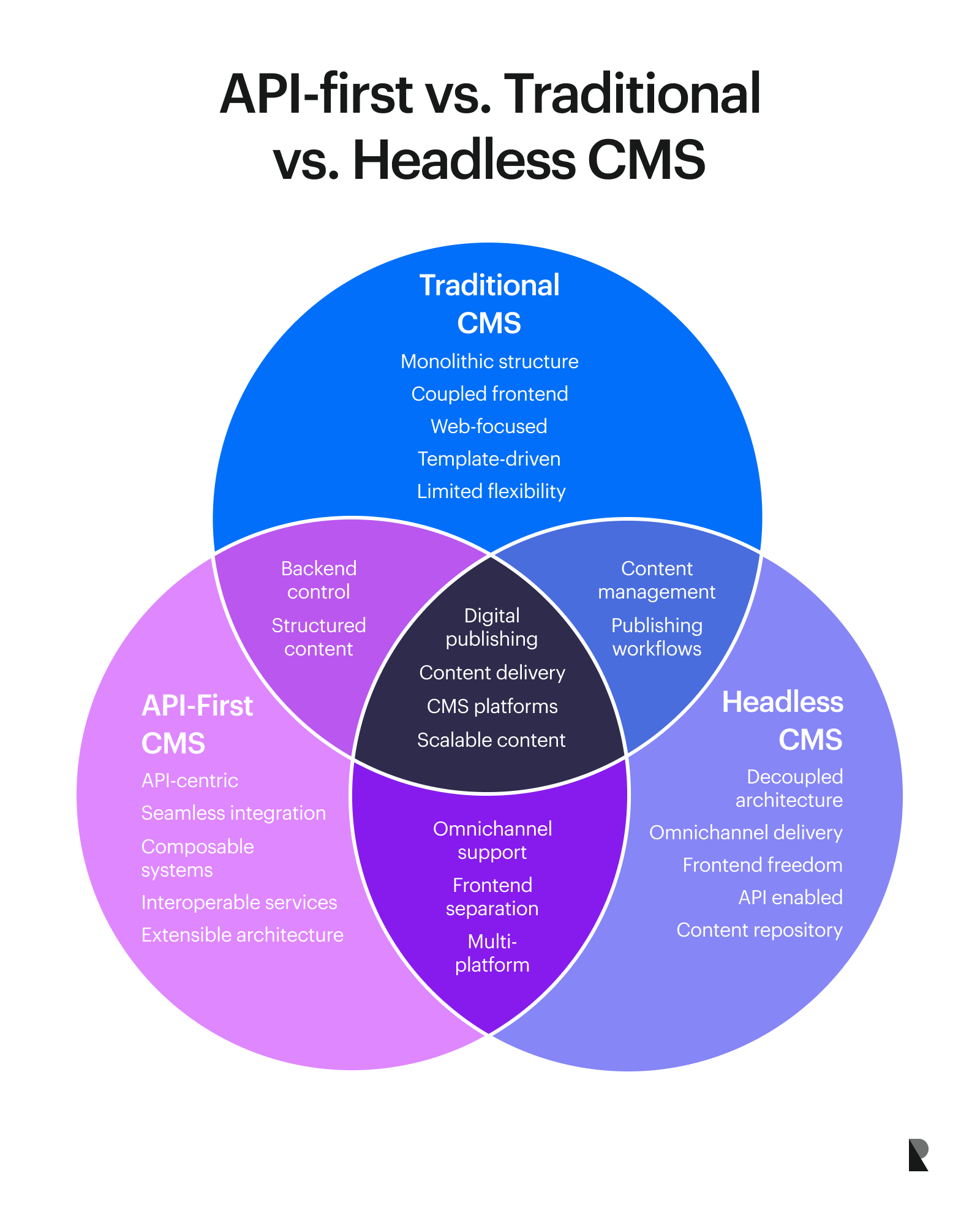API-first vs. traditional vs. Headless CMS