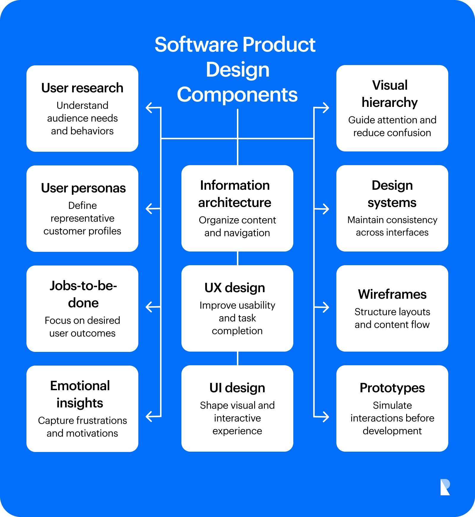 Software product design components