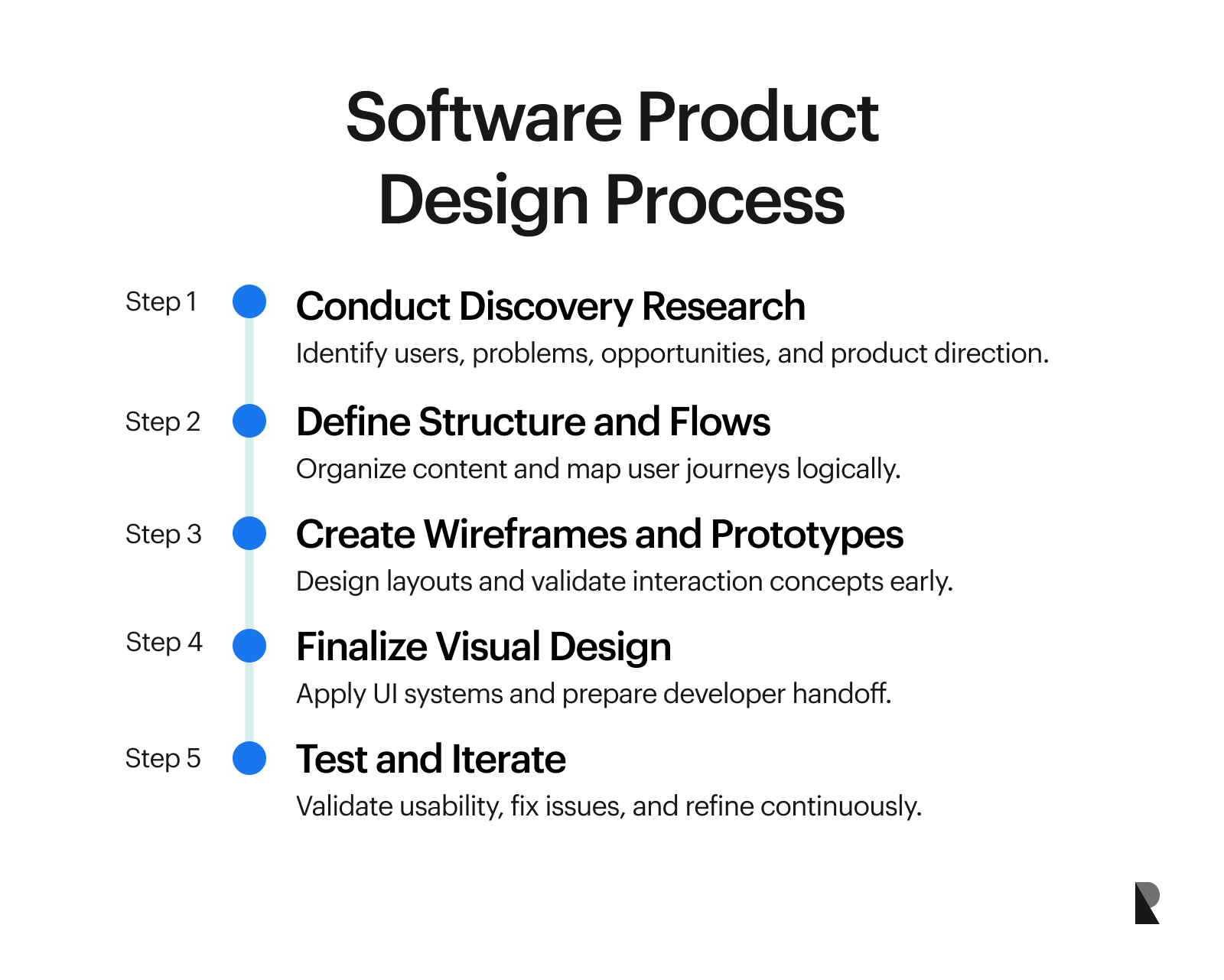 Software product design process