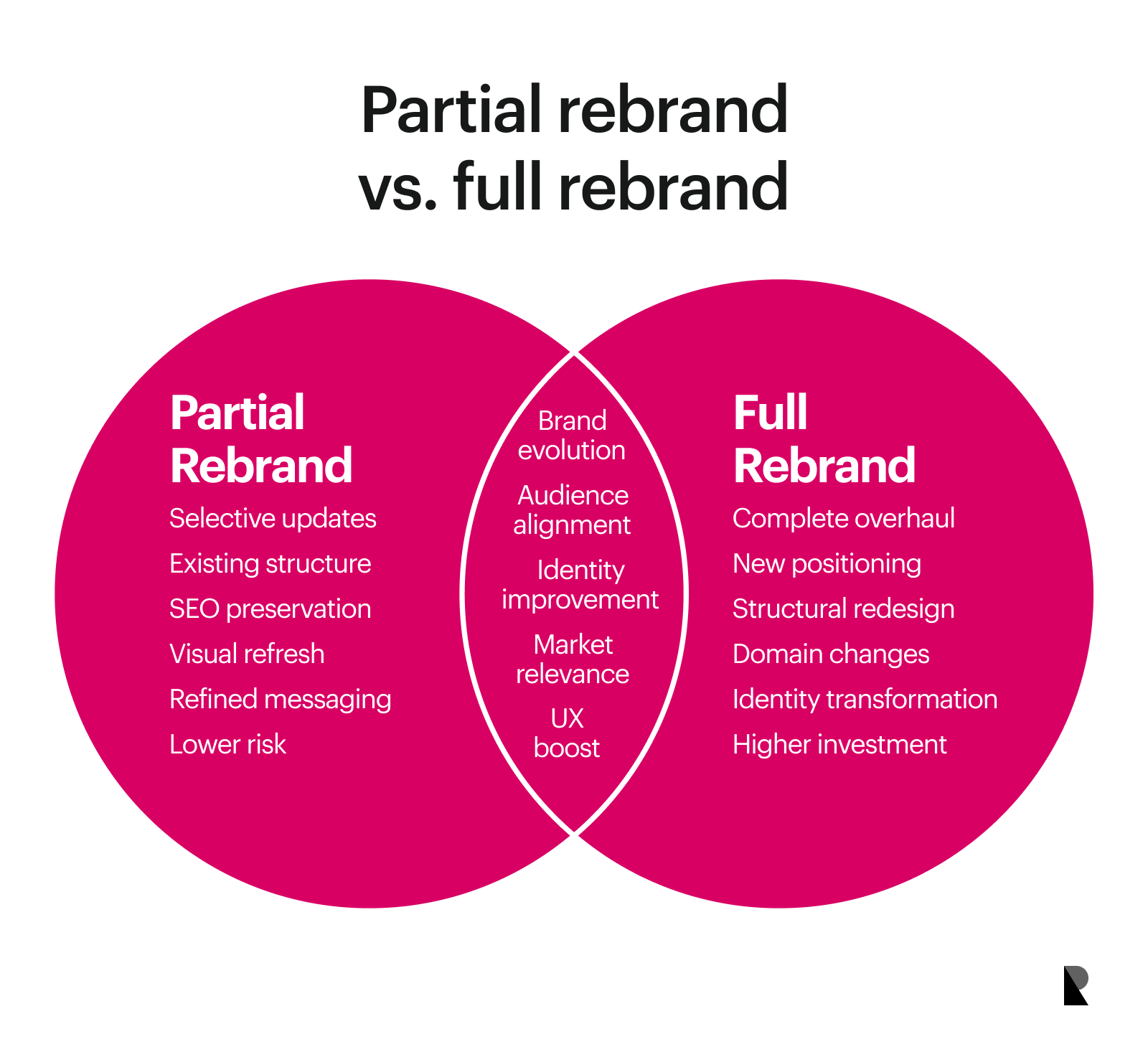 Partial rebrand vs full rebrand
