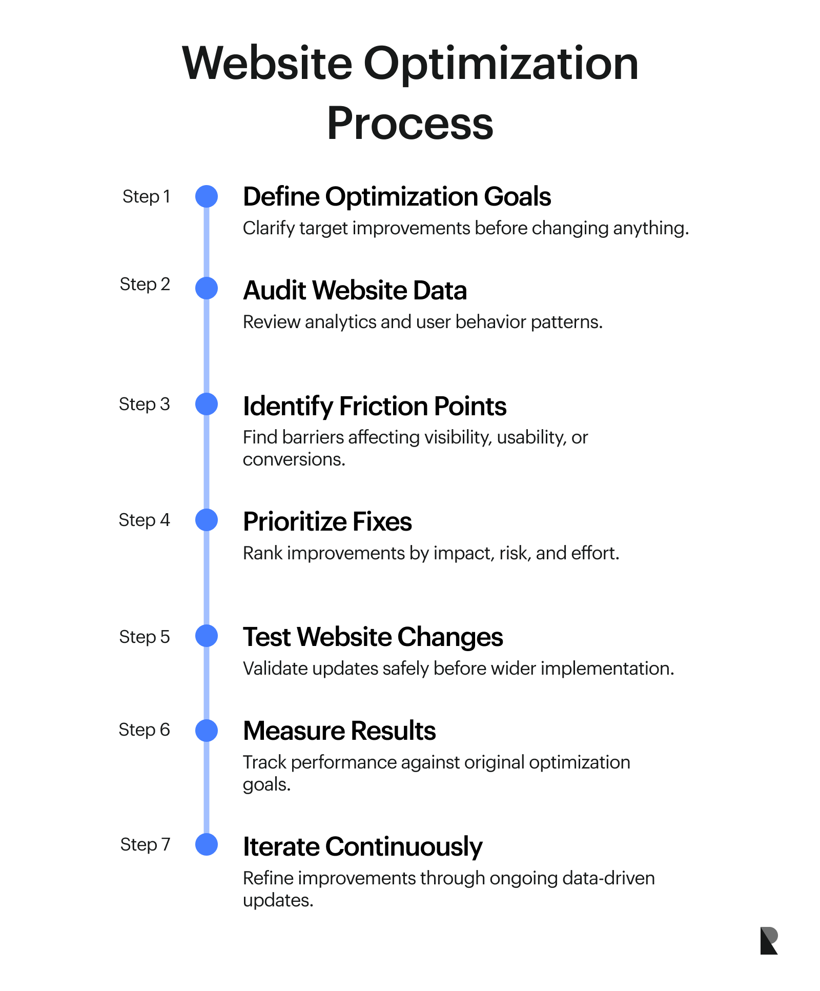 Website Optimization Process