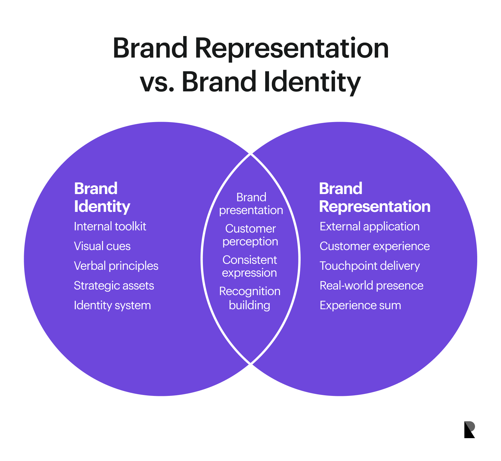 Brand representation vs Brand Identity