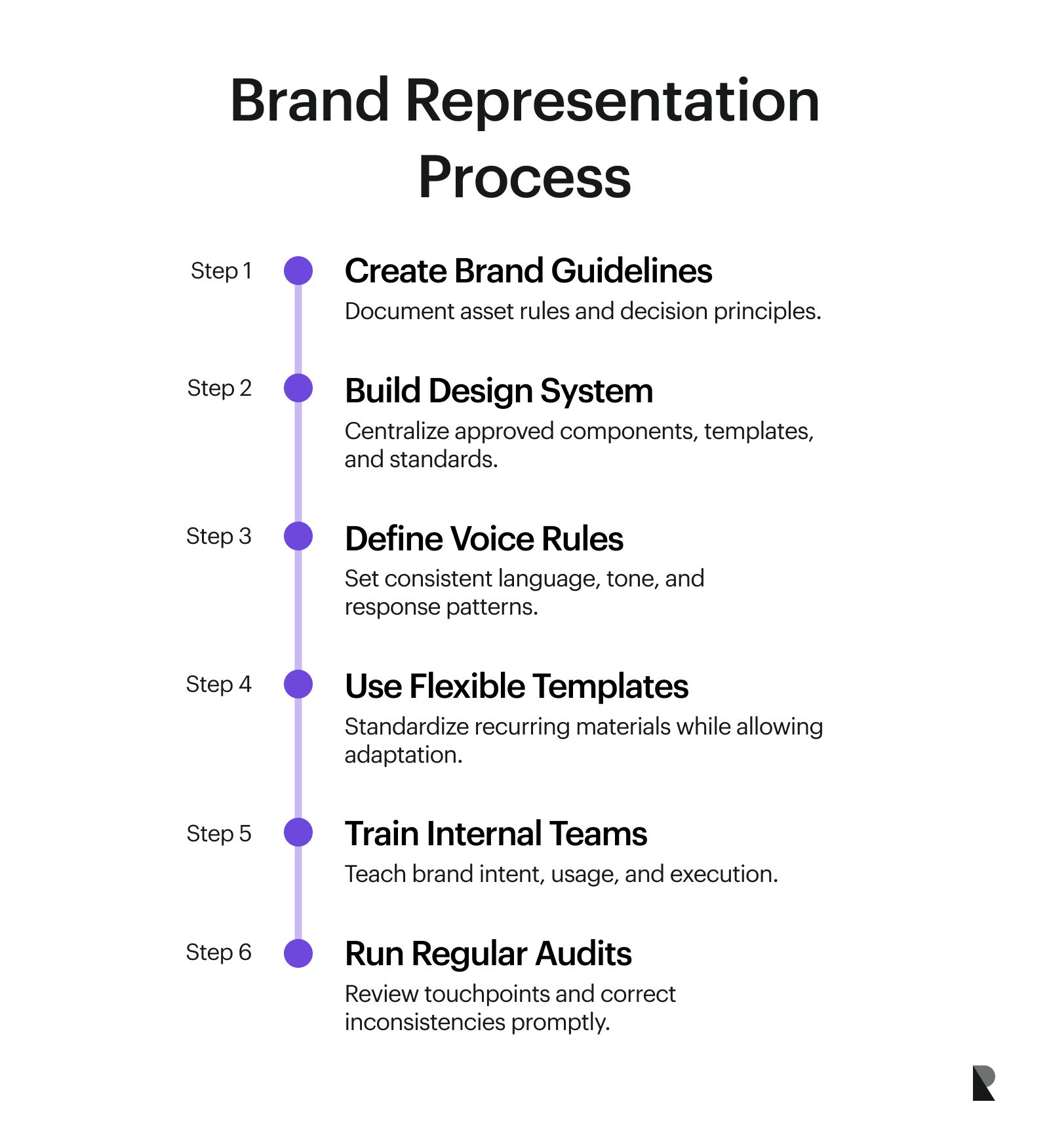 Brand representation process