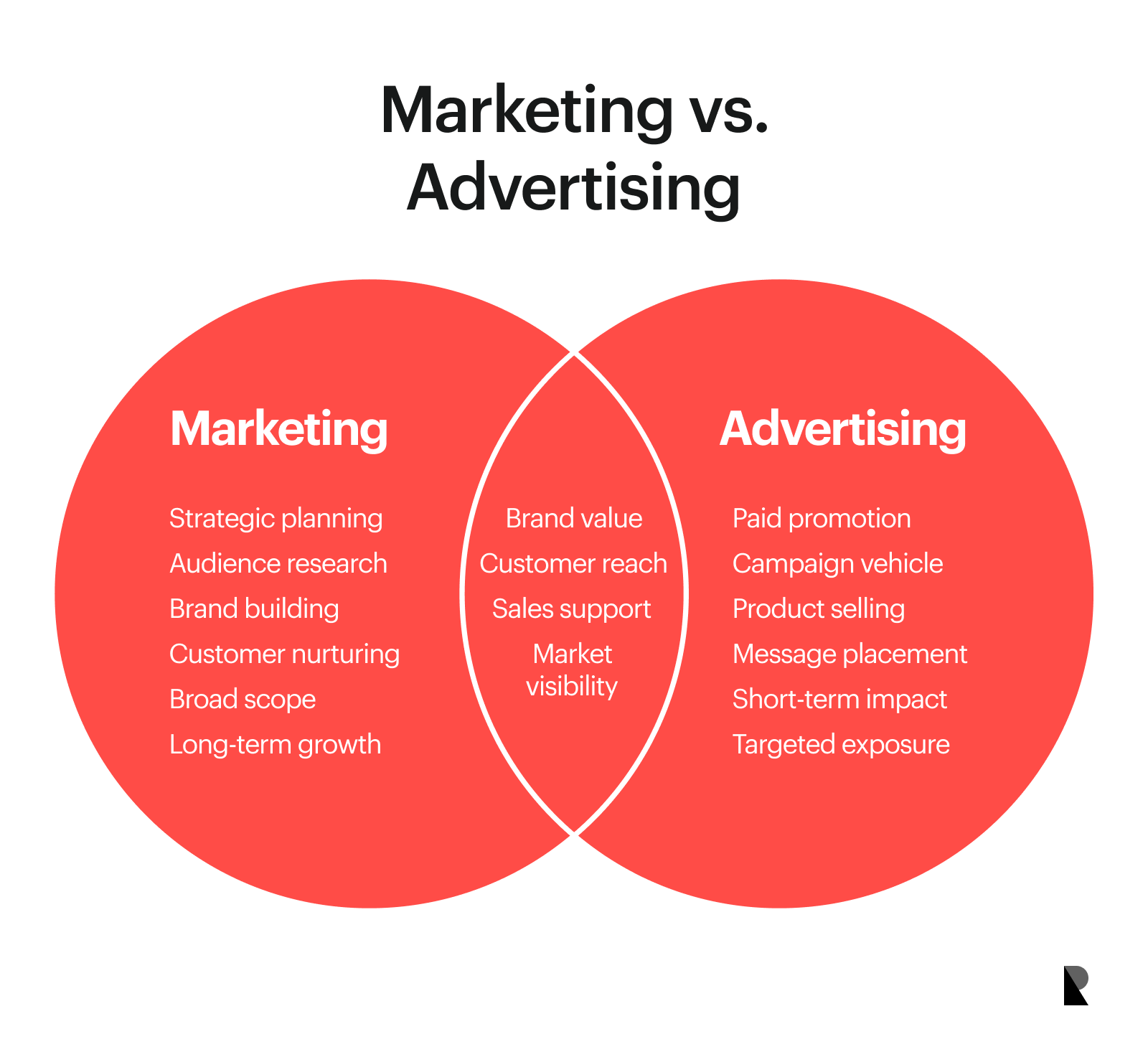 Marketing vs Advertising comparison diagram