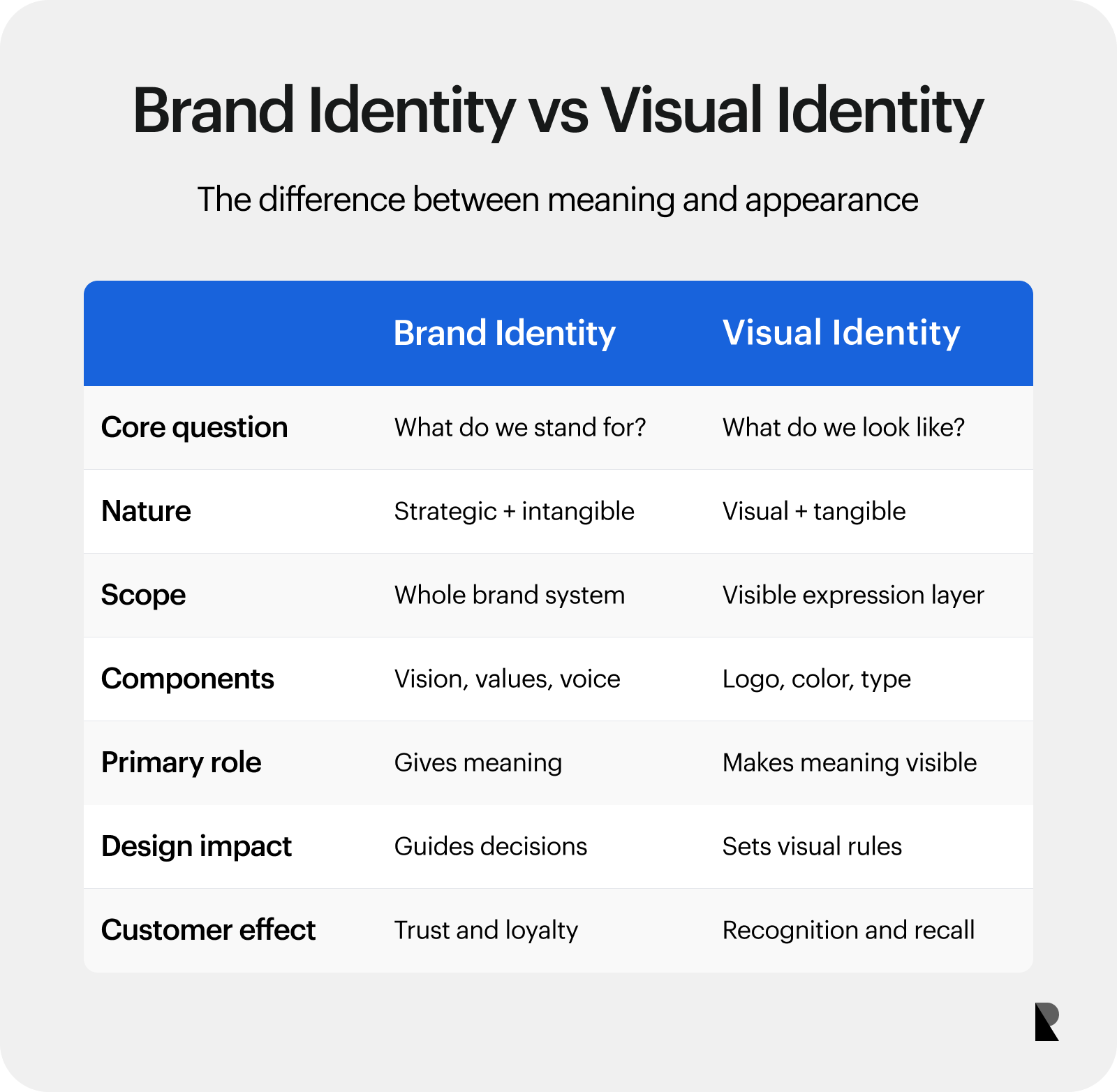 Comparison matrix showing differences between brand identity and visual identity