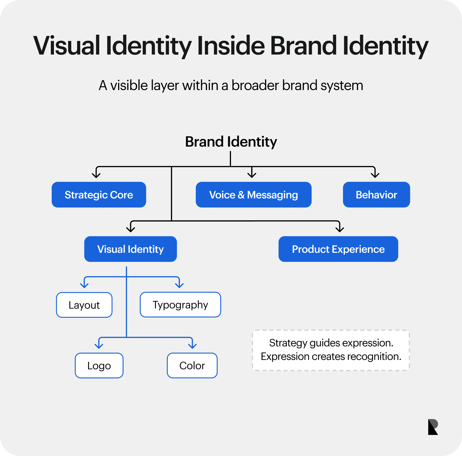 Nested framework showing visual identity as part of the broader brand identity system