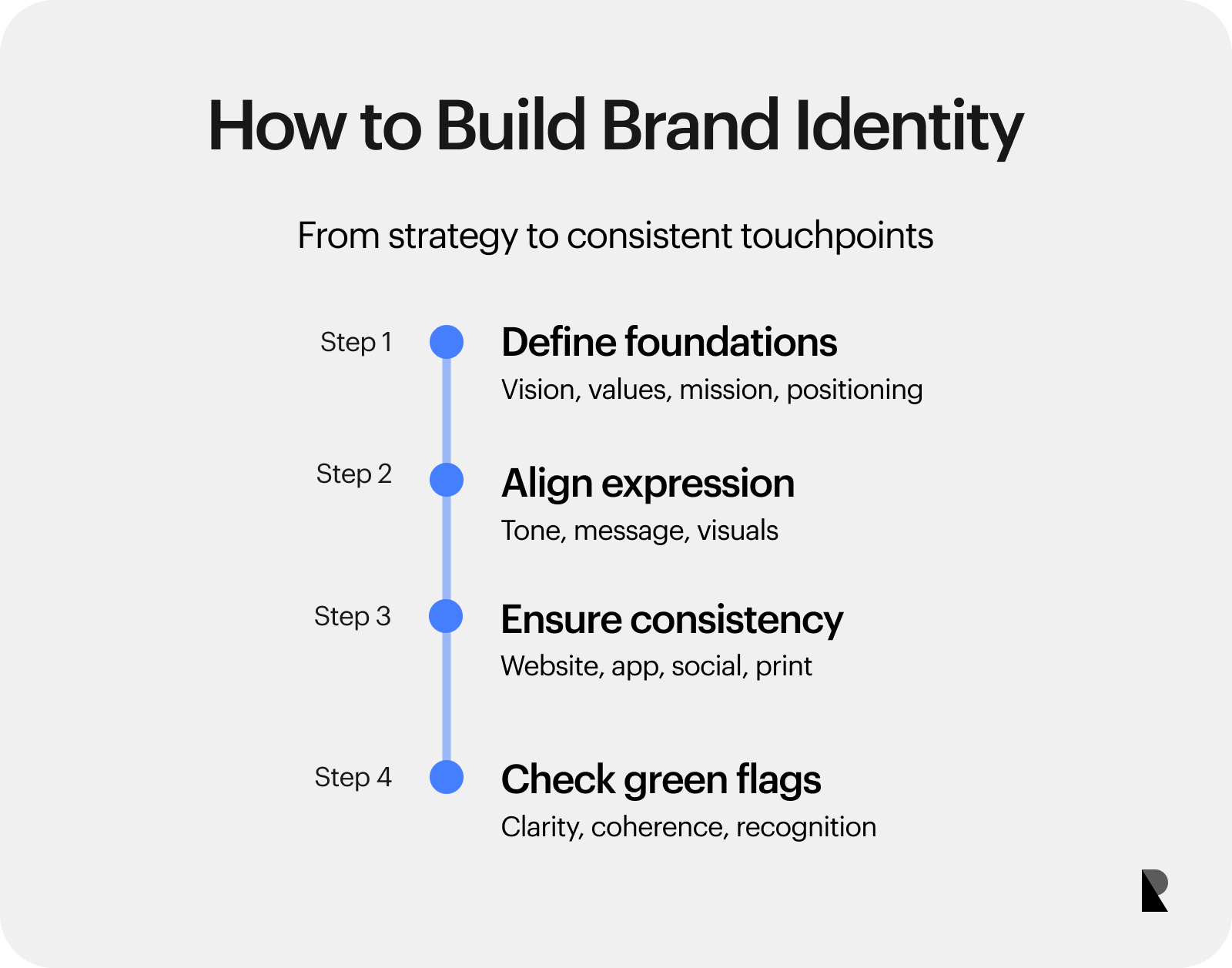 Four-step process diagram for building brand identity from foundations to green flags.
