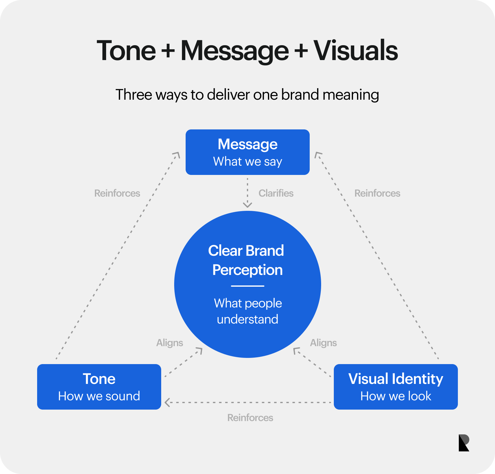 Framework showing message, tone, and visual identity aligned around clear brand perception