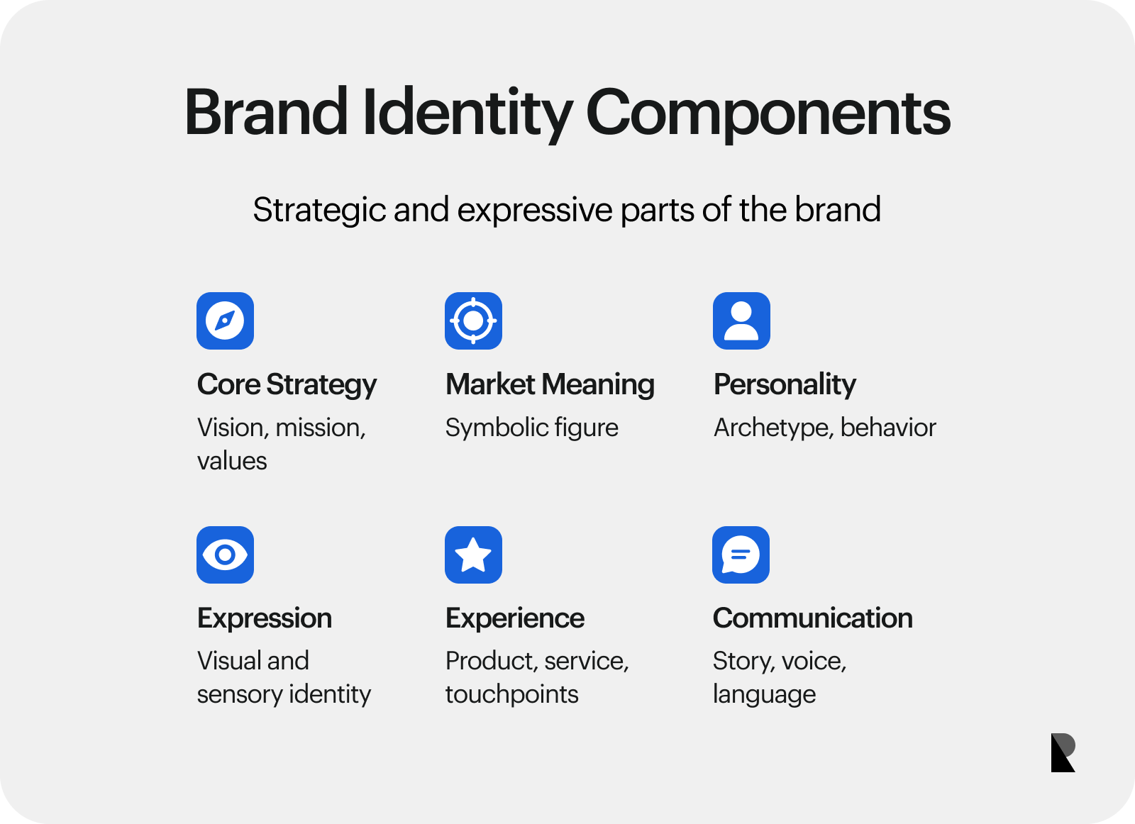 Taxonomy card grouping brand identity components into strategy, meaning, personality, communication, experience, and expression.