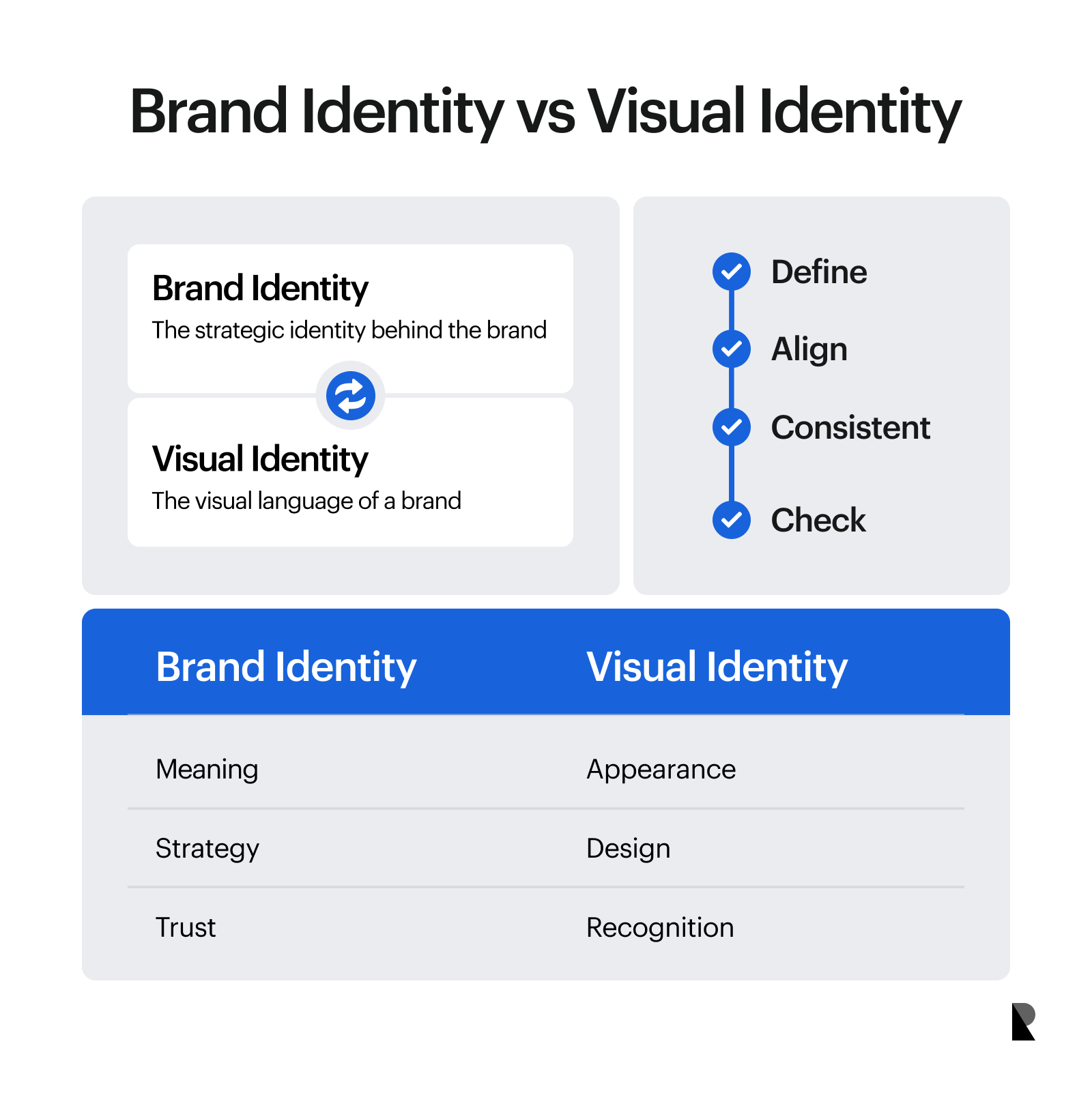 Vertical infographic summarizing definitions, differences, relationship, and brand identity process steps