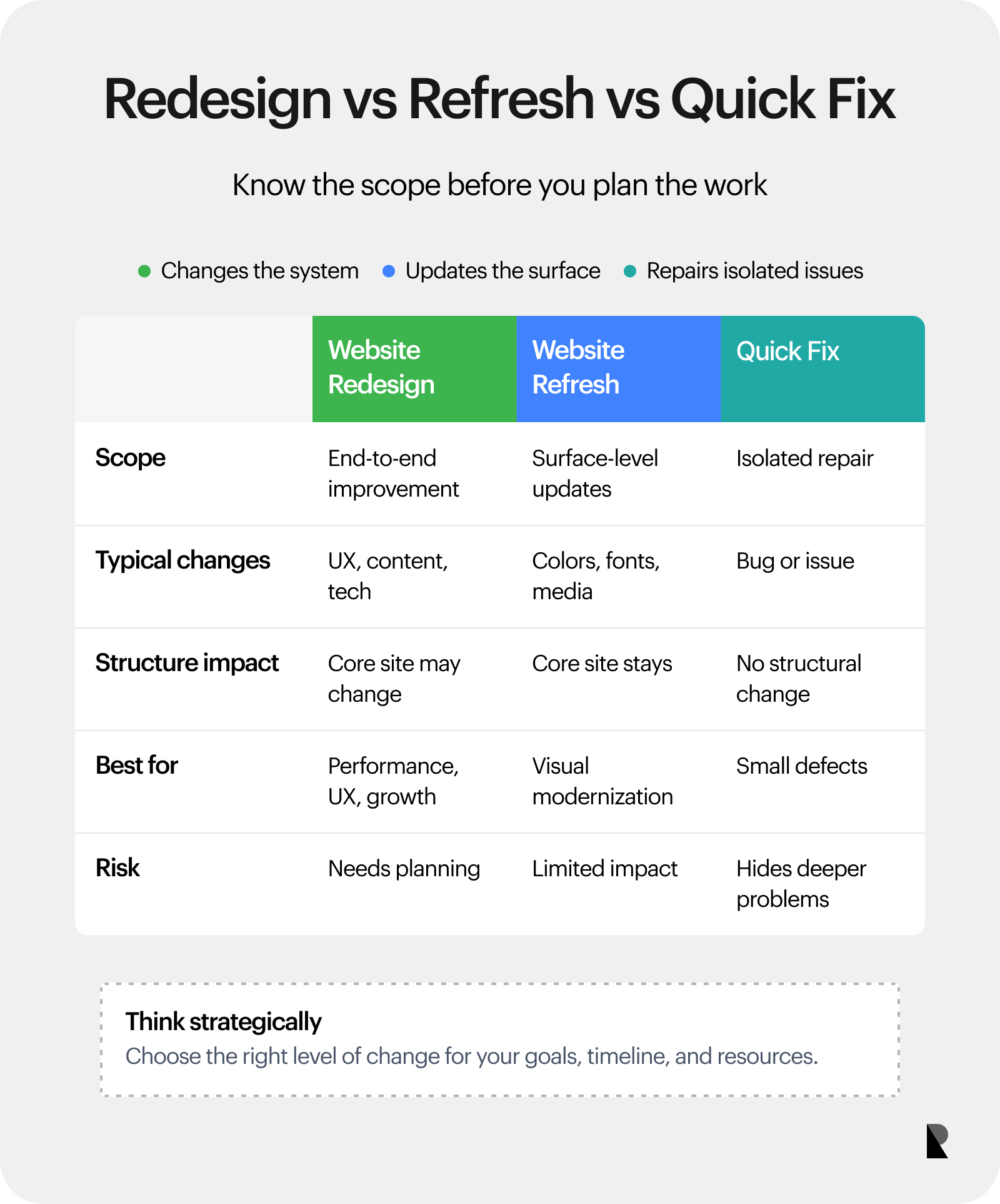 Comparison matrix showing the difference between website redesign, refresh, and quick fixes.