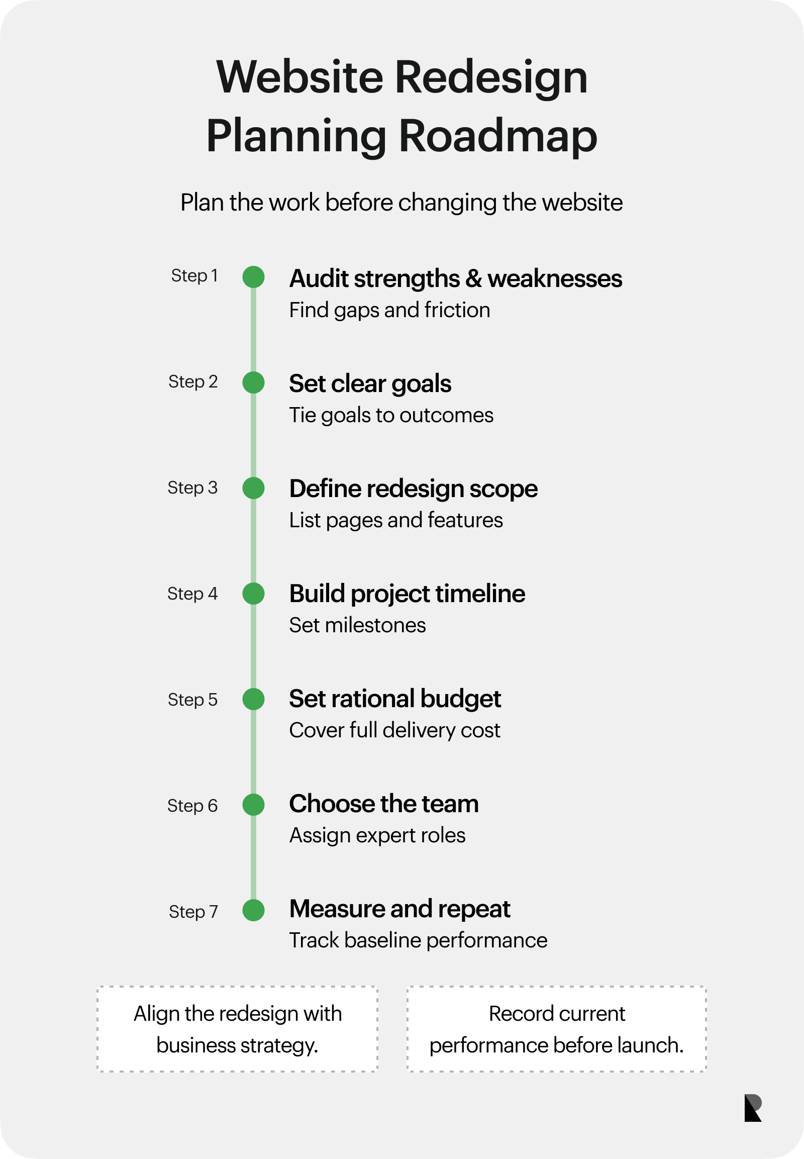 Seven-step roadmap for planning a website redesign from audit to measurement.