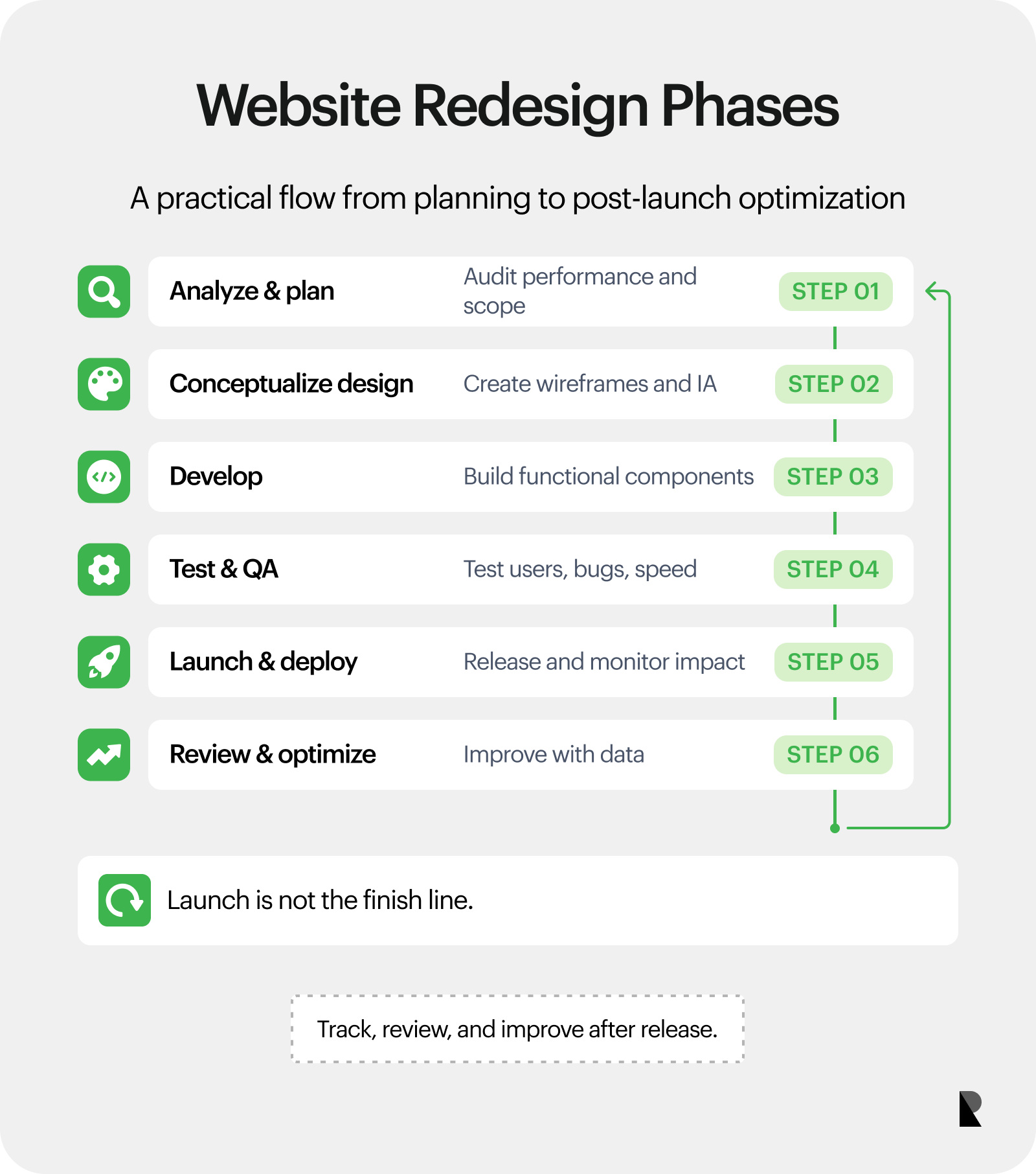 Six-phase website redesign flow from analysis and design concept to development, QA, launch, and optimization.