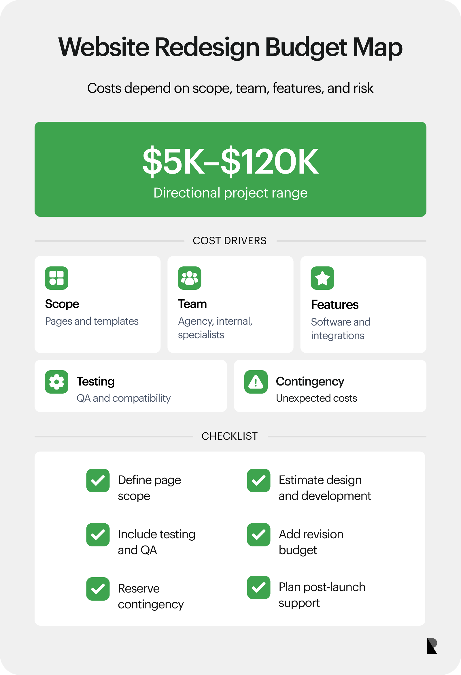 Budget card showing a directional website redesign range and key cost drivers such as scope, team, features, testing, and contingency.