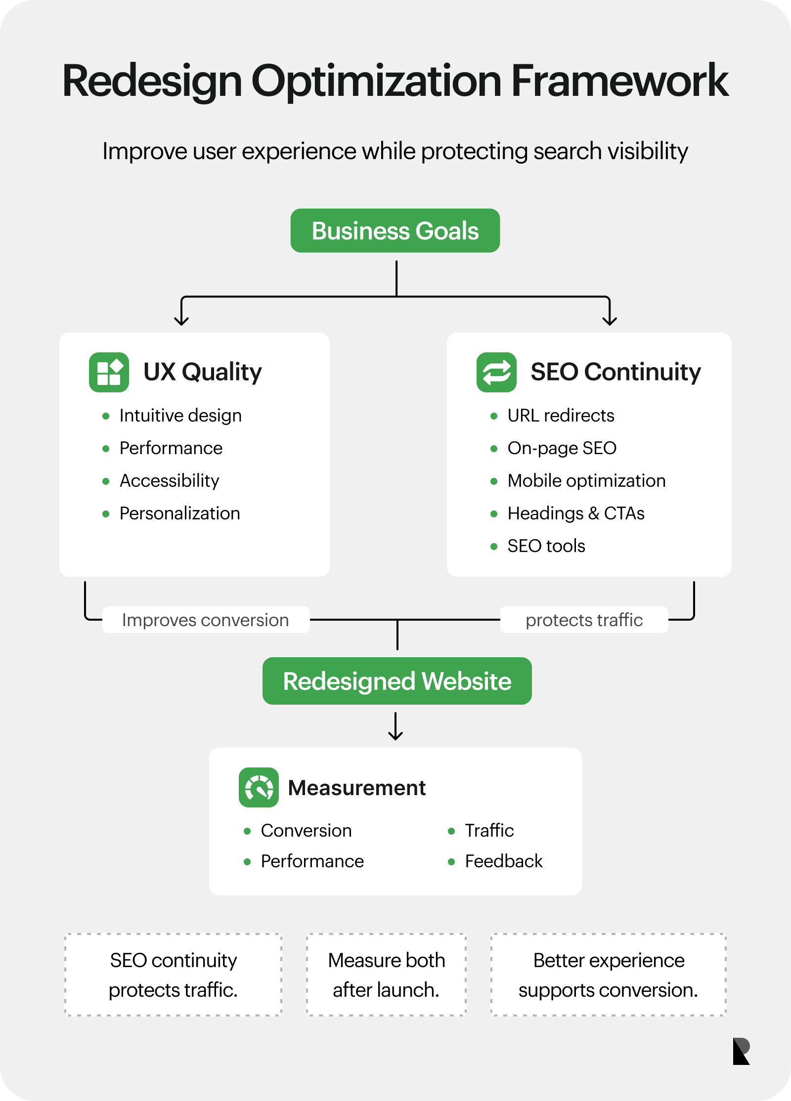 Framework diagram showing UX quality and SEO continuity as two pillars of website redesign optimization.