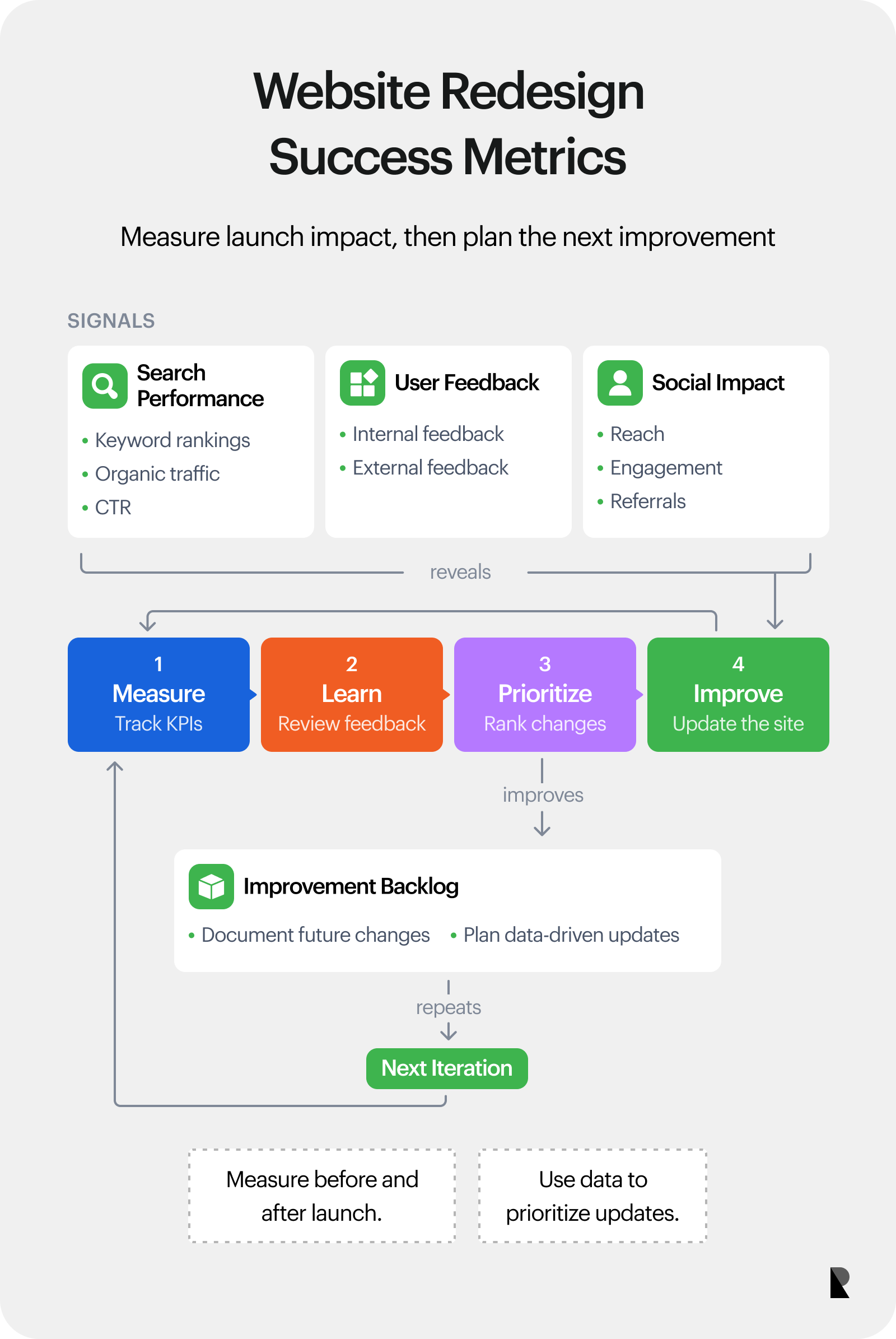 Metrics framework showing search performance, feedback, social impact, and improvement backlog for measuring redesign success.