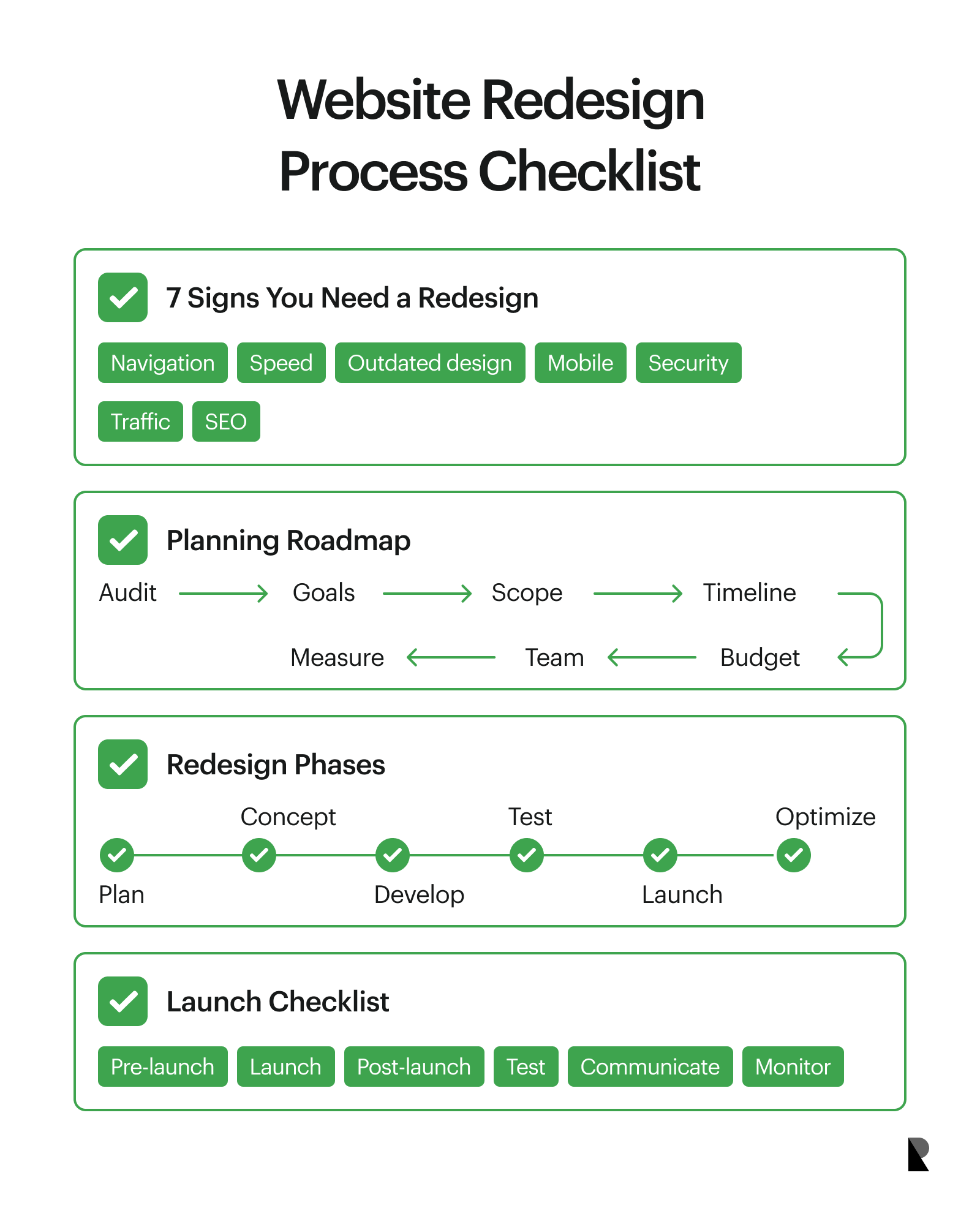 Vertical infographic summarizing website redesign signs, planning steps, phases, launch checklist, and success metrics.