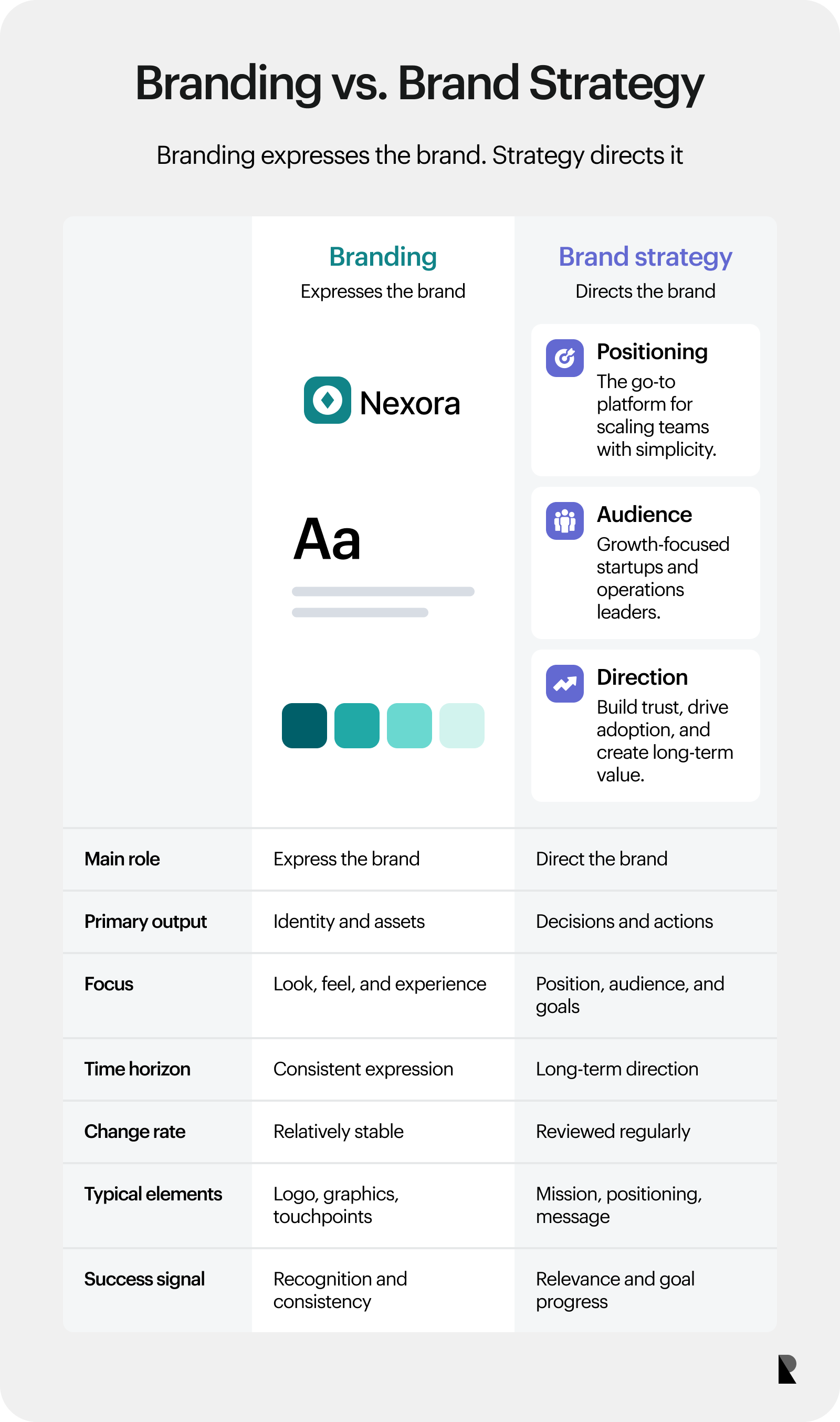 Comparison matrix showing the differences between branding and brand strategy.