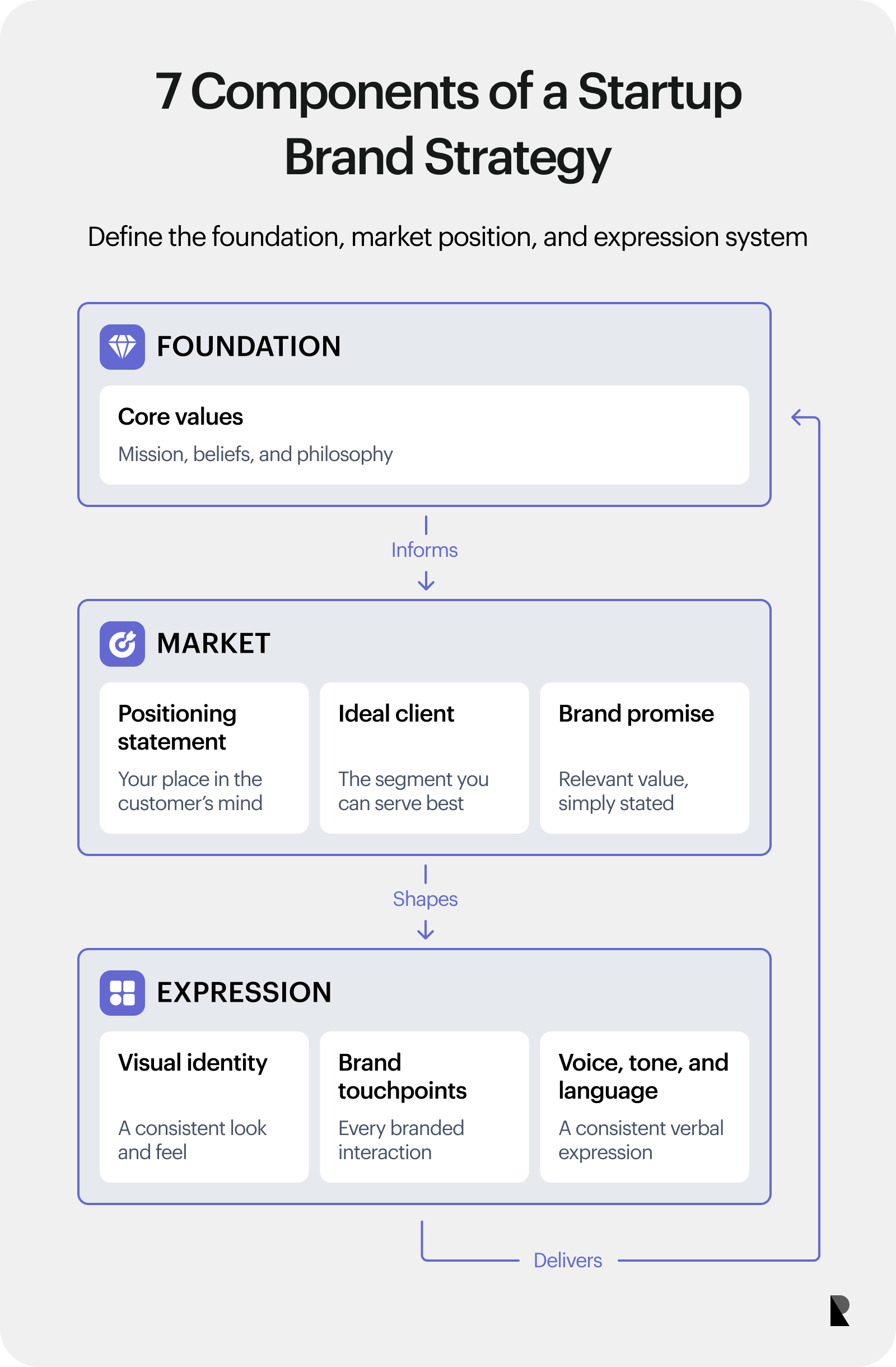 Diagram of seven startup brand strategy components, from core values to touchpoints and brand voice.