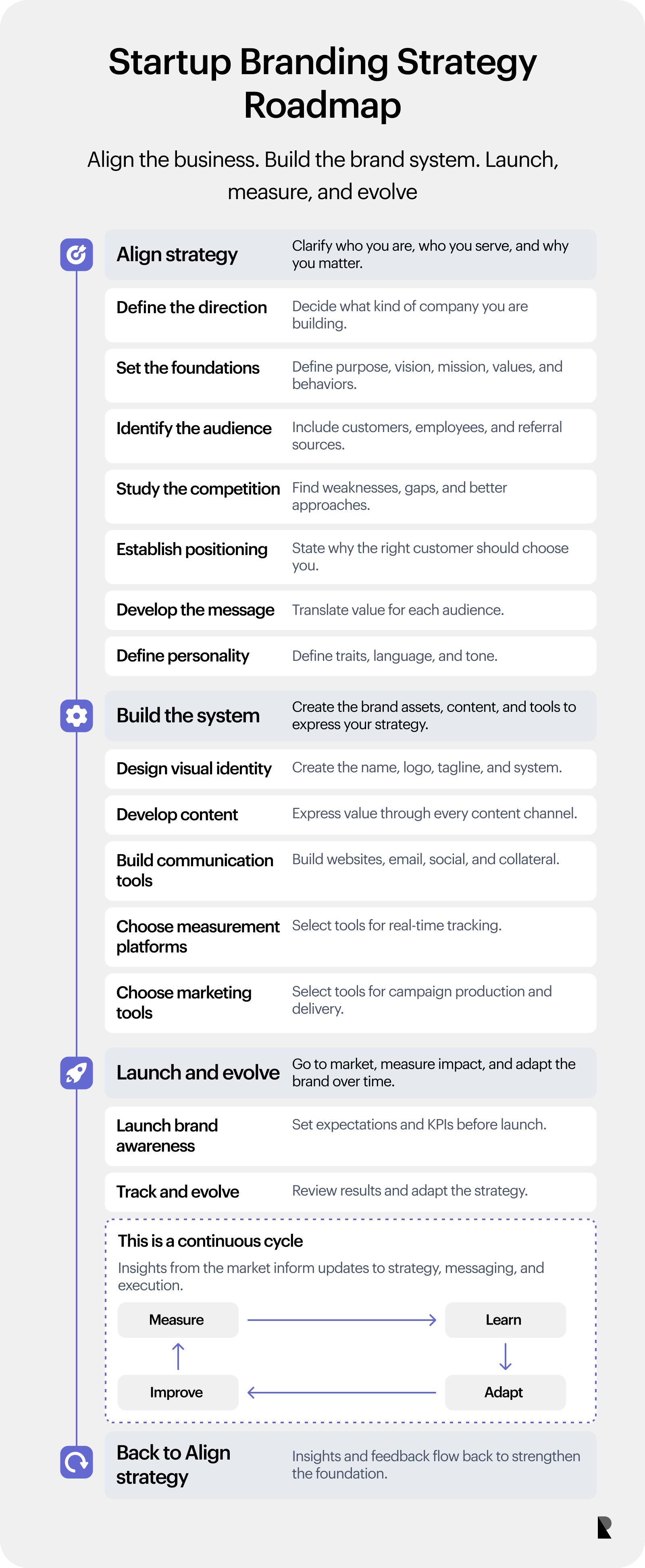 Three-phase startup branding roadmap covering strategy alignment, system development, launch, and evolution.