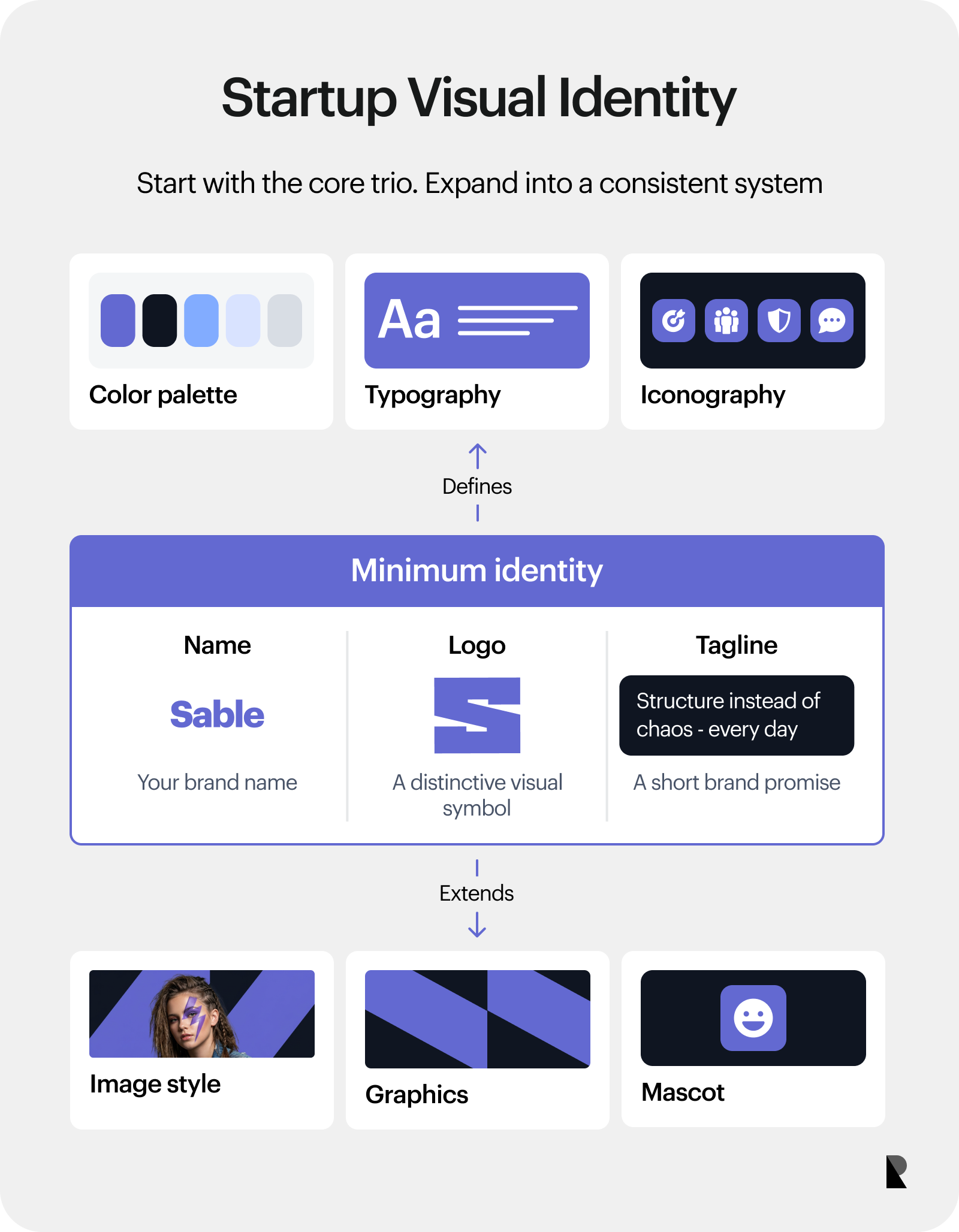 Anatomy diagram showing the minimum and extended elements of a startup visual identity.