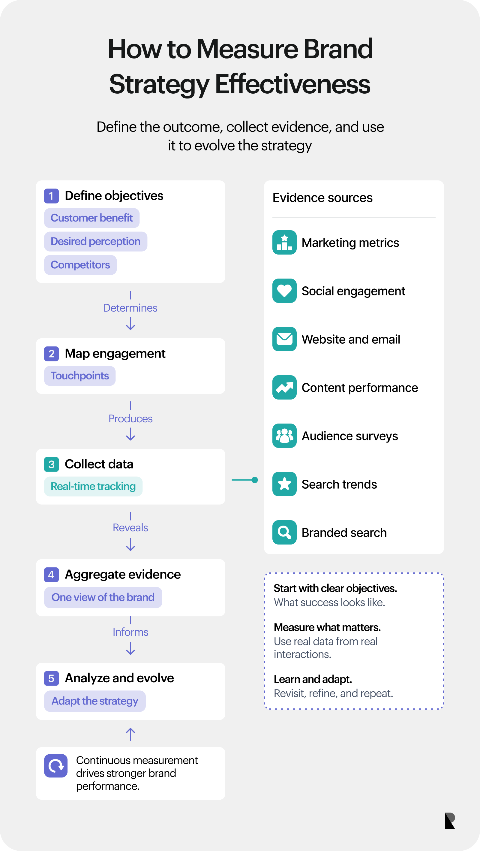 Five-stage framework for defining objectives, collecting brand data, analyzing evidence, and adapting strategy.