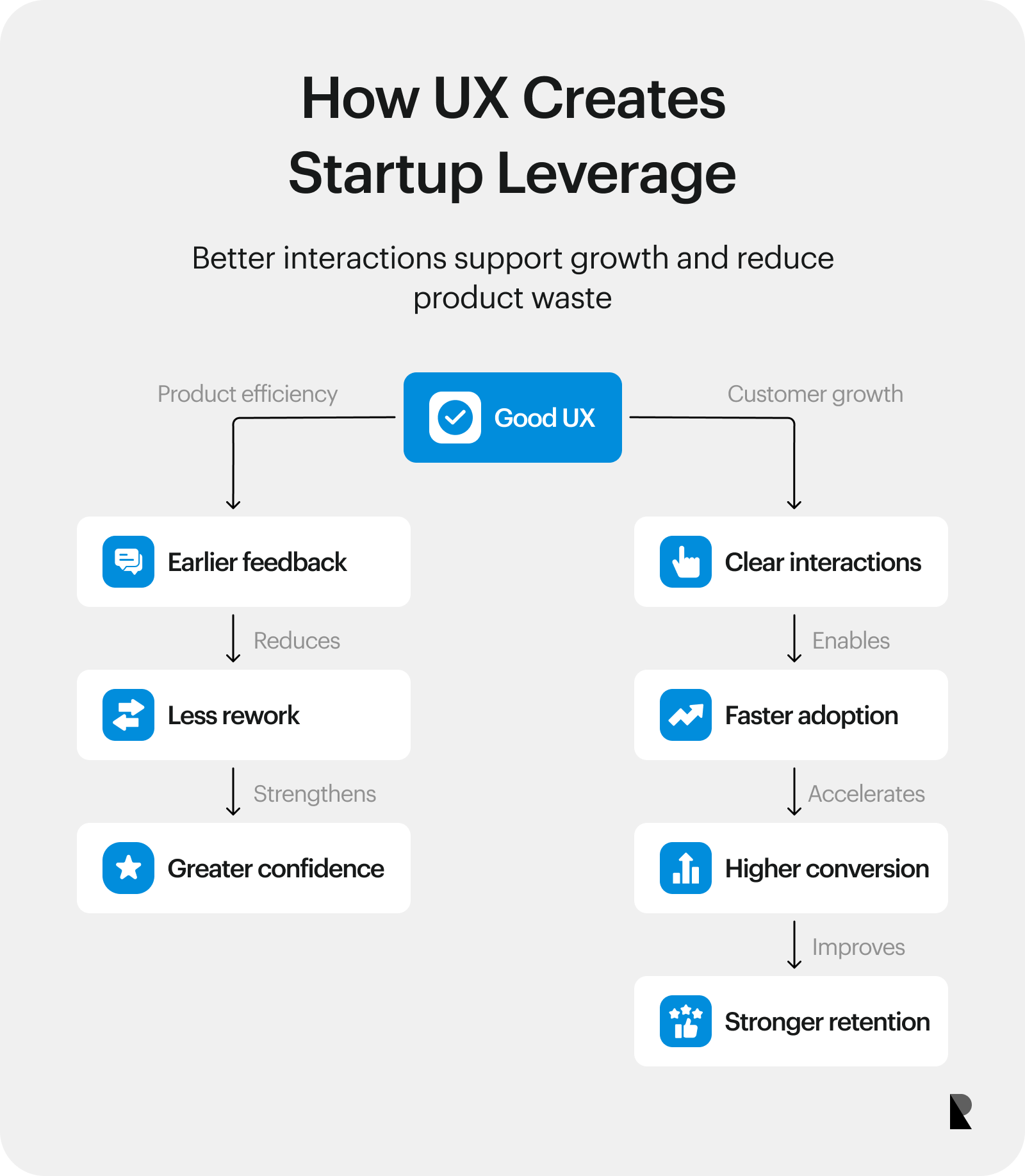 Framework connecting good UX with adoption, conversion, retention, lower rework, and trust.