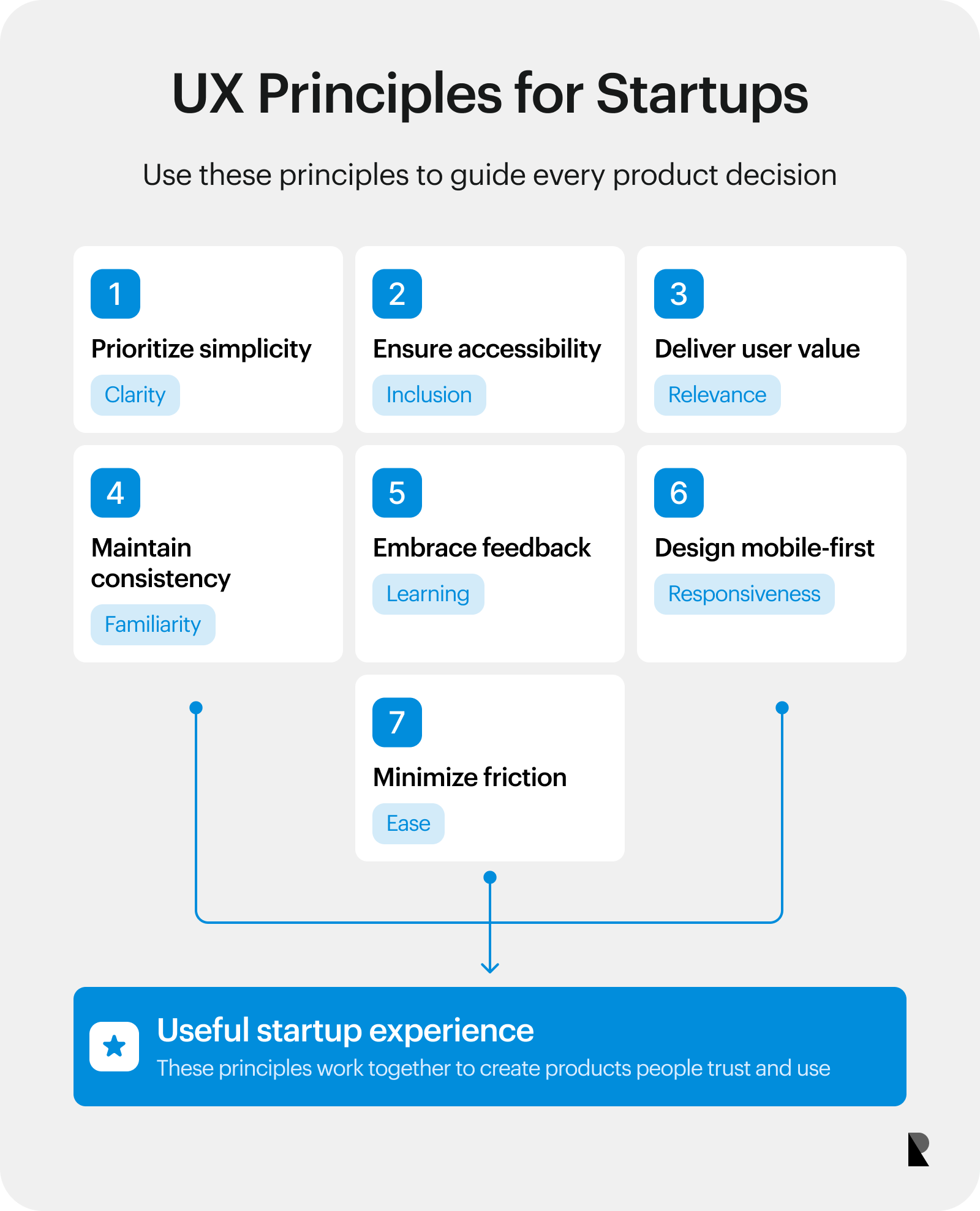 Seven startup UX principles arranged in a modular framework.