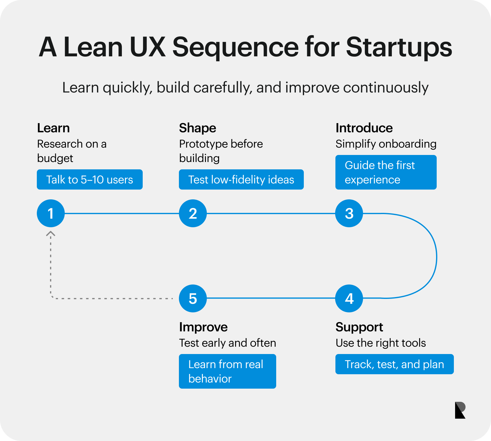 Five-step startup UX sequence from user research through continuous testing.