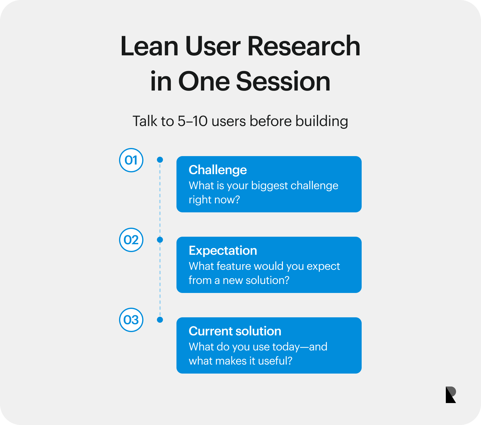 Checklist of three user-research questions for interviews with 5–10 startup users.
