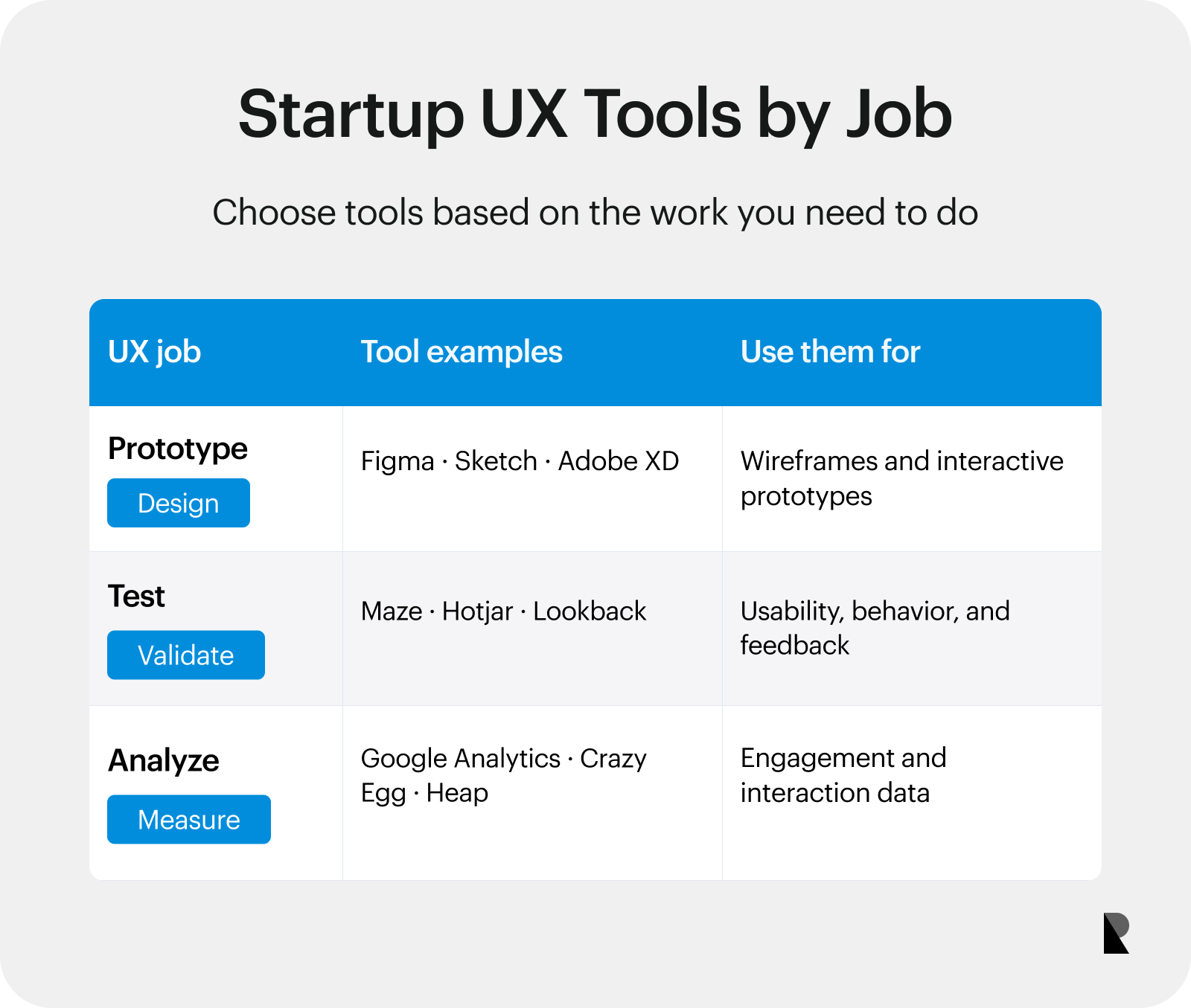Matrix organizing startup UX tools into prototyping, testing, and analytics categories.