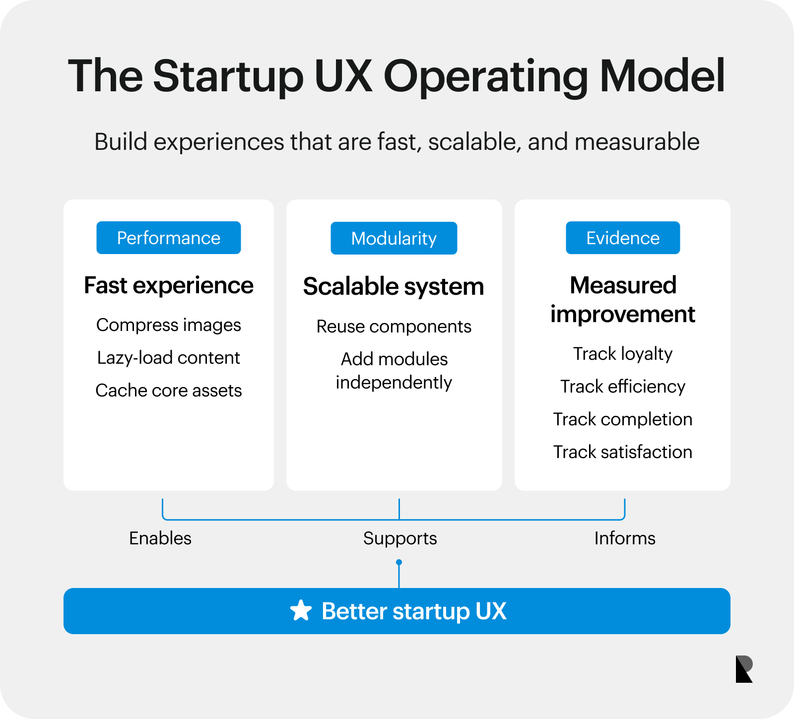 Three-pillar startup UX framework covering performance, scalability, and measurement.