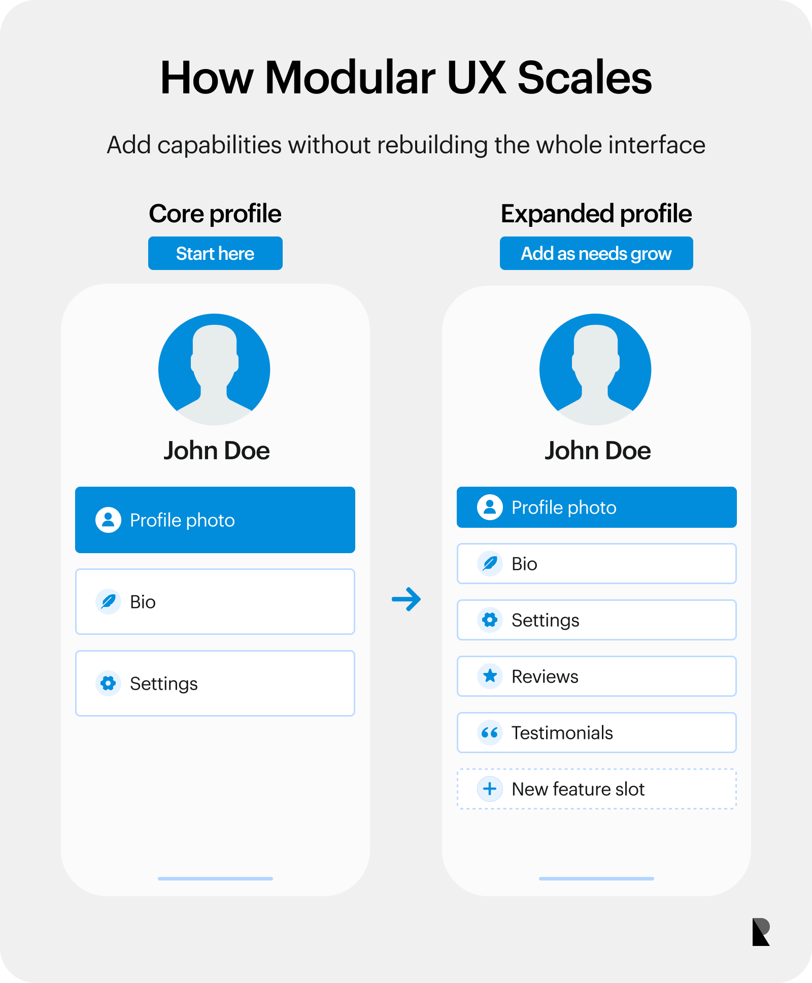 Profile-page anatomy showing reusable core components and expandable modules.