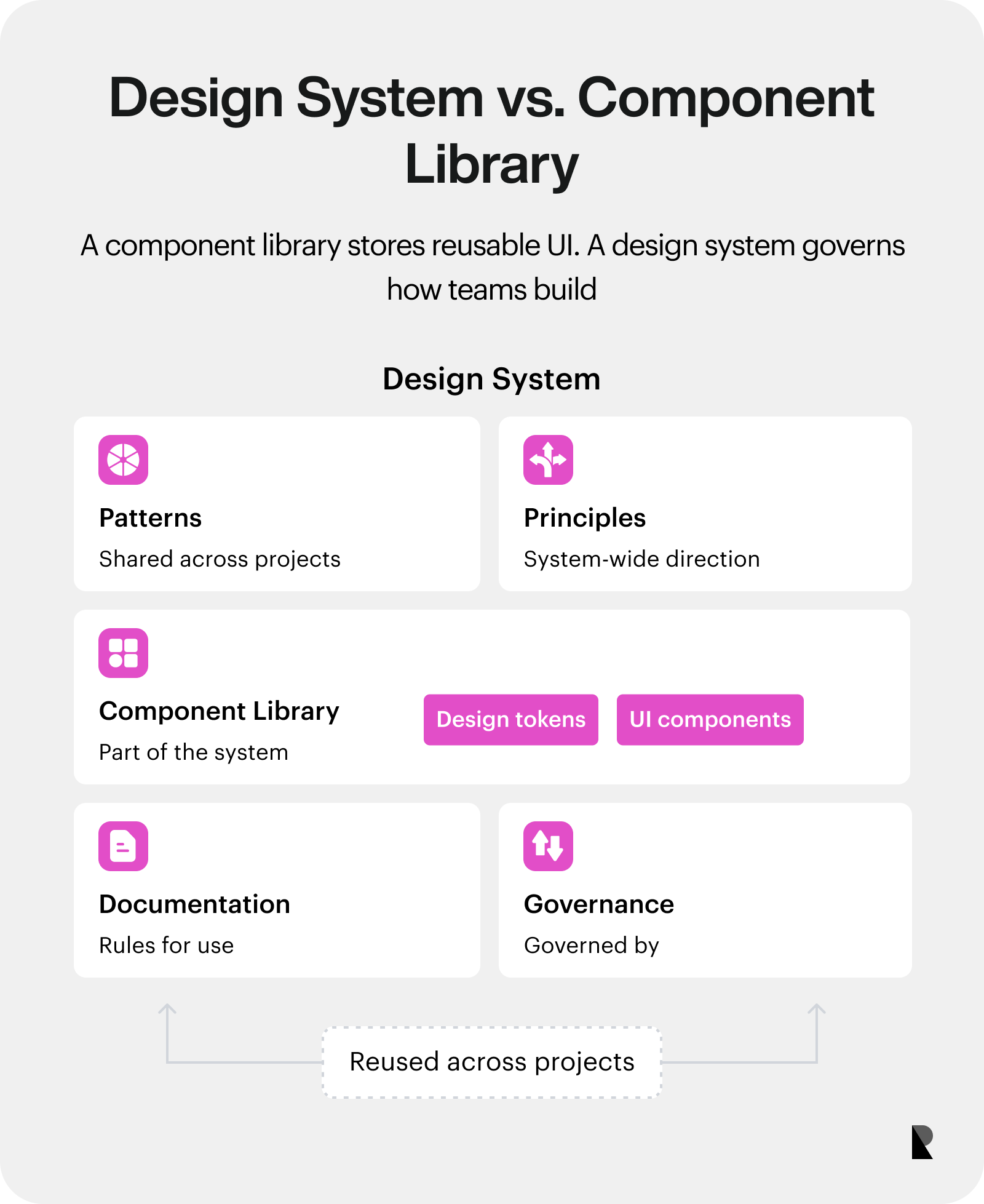 Diagram showing a component library nested inside a broader design system with governance and documentation modules.