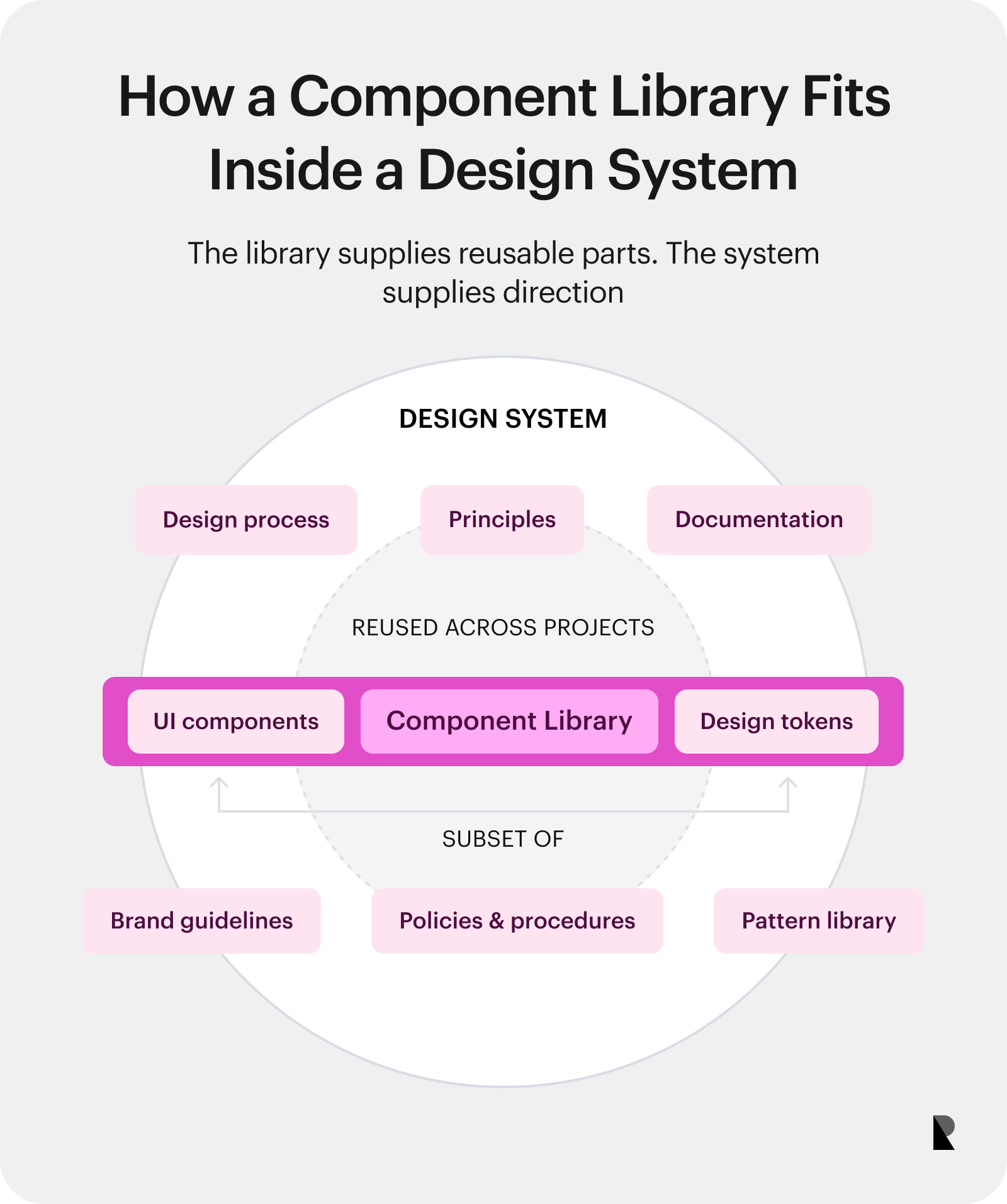 Framework diagram showing components and tokens inside a system containing principles, patterns, policies, and documentation.