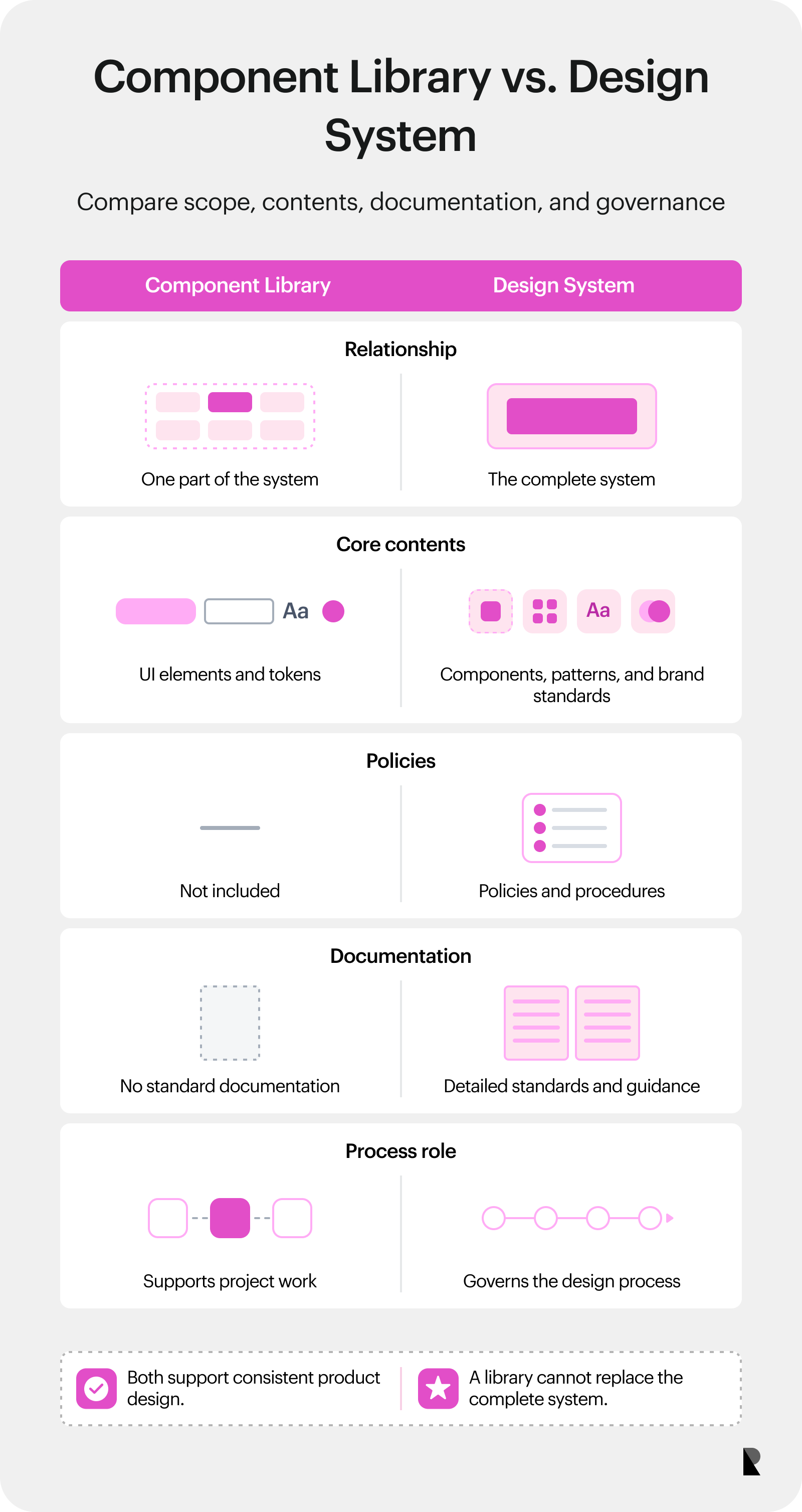 Five-row comparison of component libraries and design systems by scope, contents, policies, documentation, and process role.