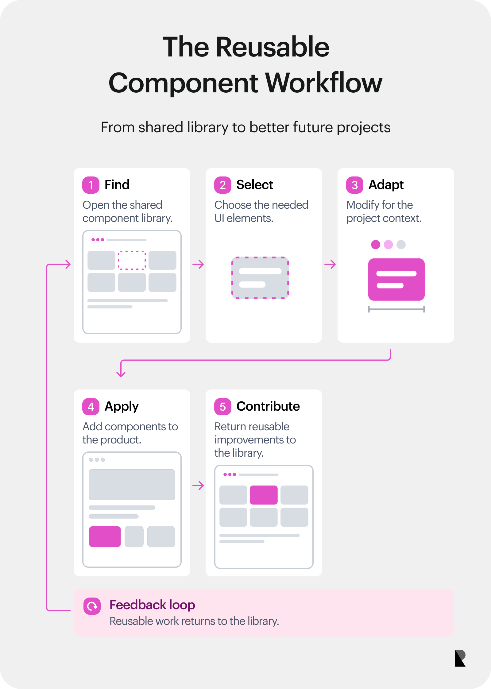 Five-step workflow showing teams find, select, adapt, apply, and contribute reusable components.