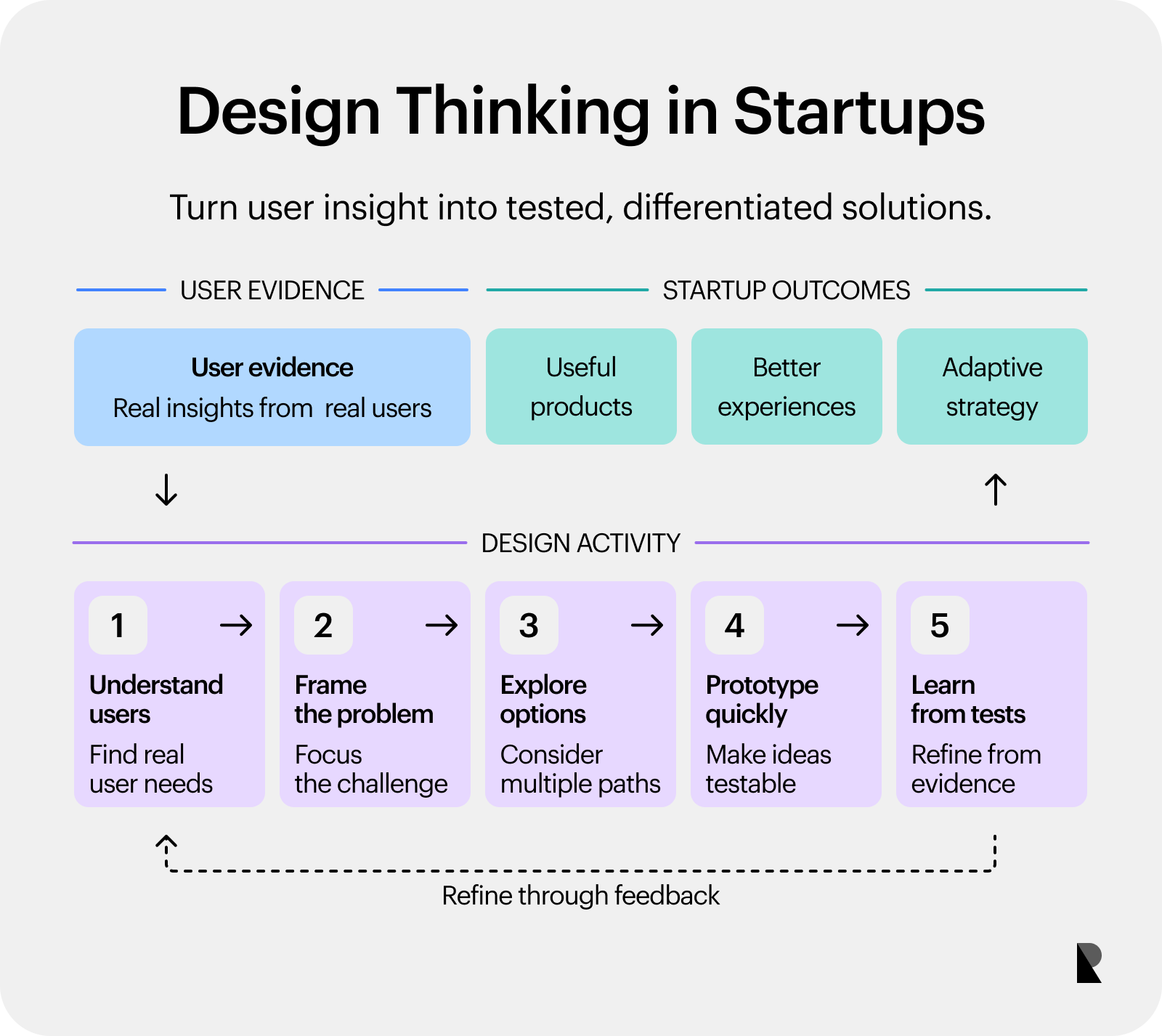 A visual framework showing five design thinking activities leading to product, customer experience, and strategy outcomes.
