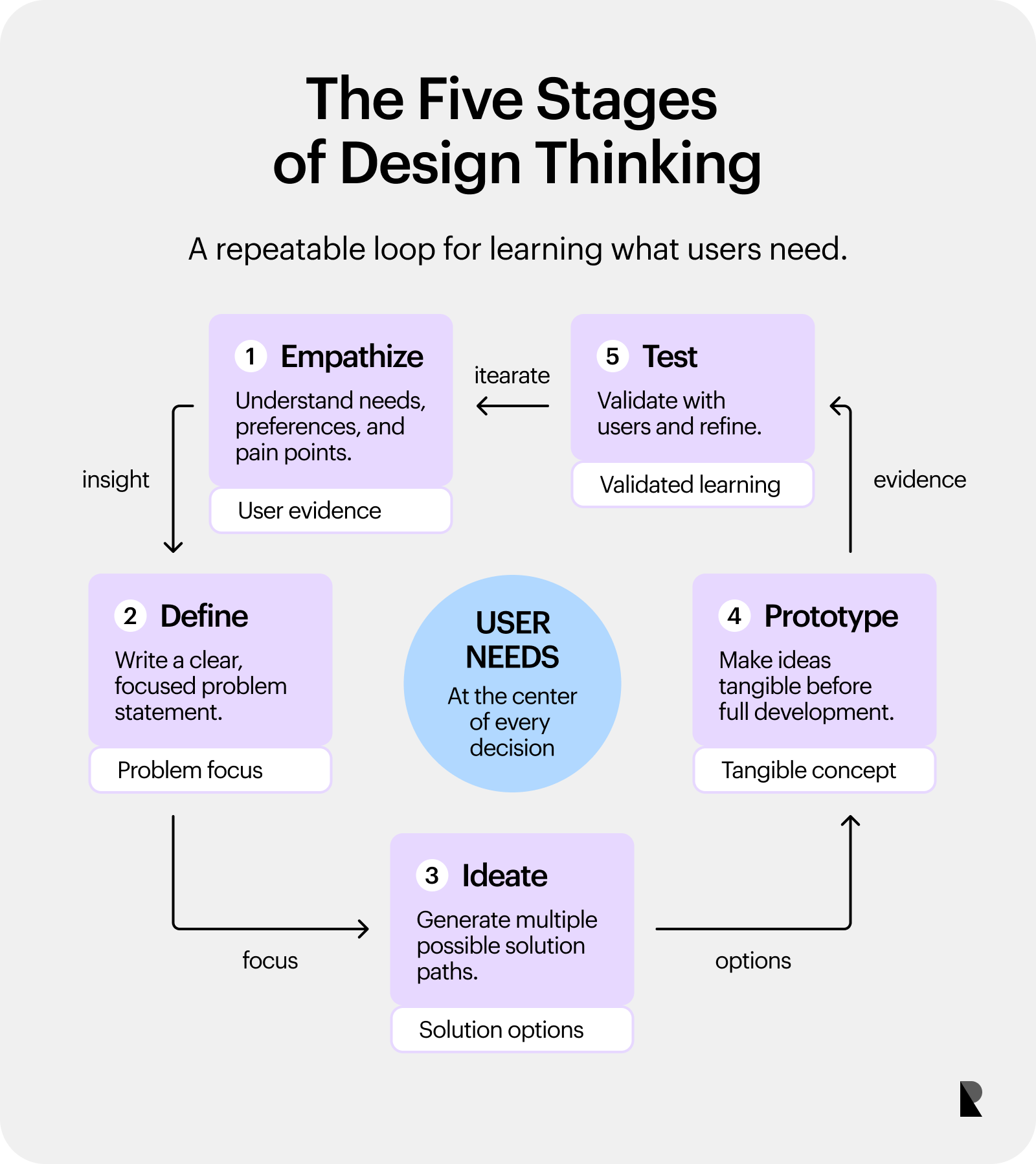 Circular diagram of Empathize, Define, Ideate, Prototype, and Test with an iteration loop.