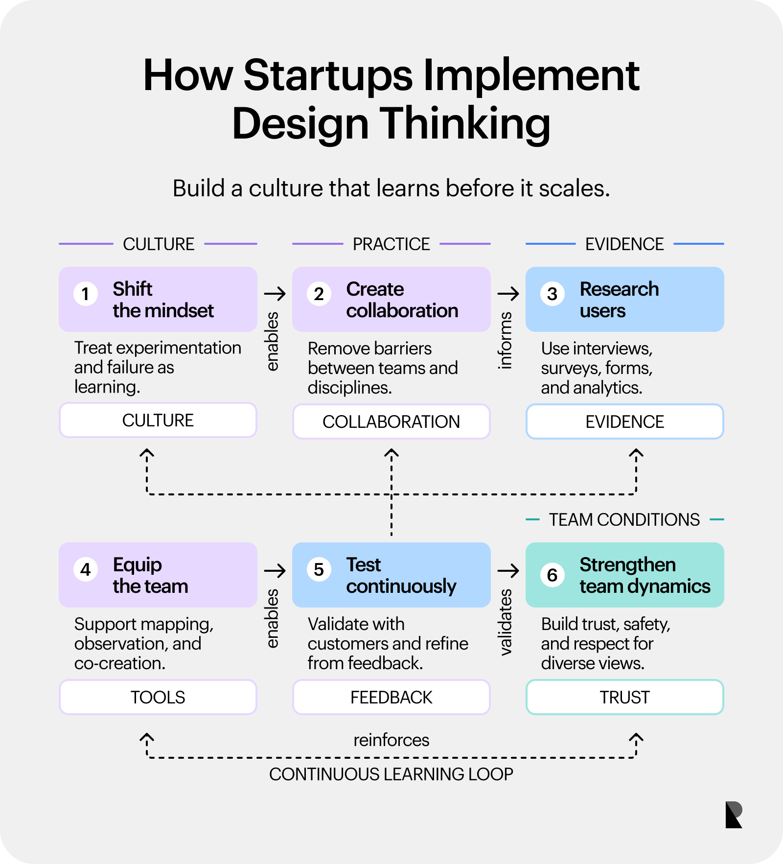 Six-step diagram showing how startups build design thinking through culture, research, tools, testing, and trust.