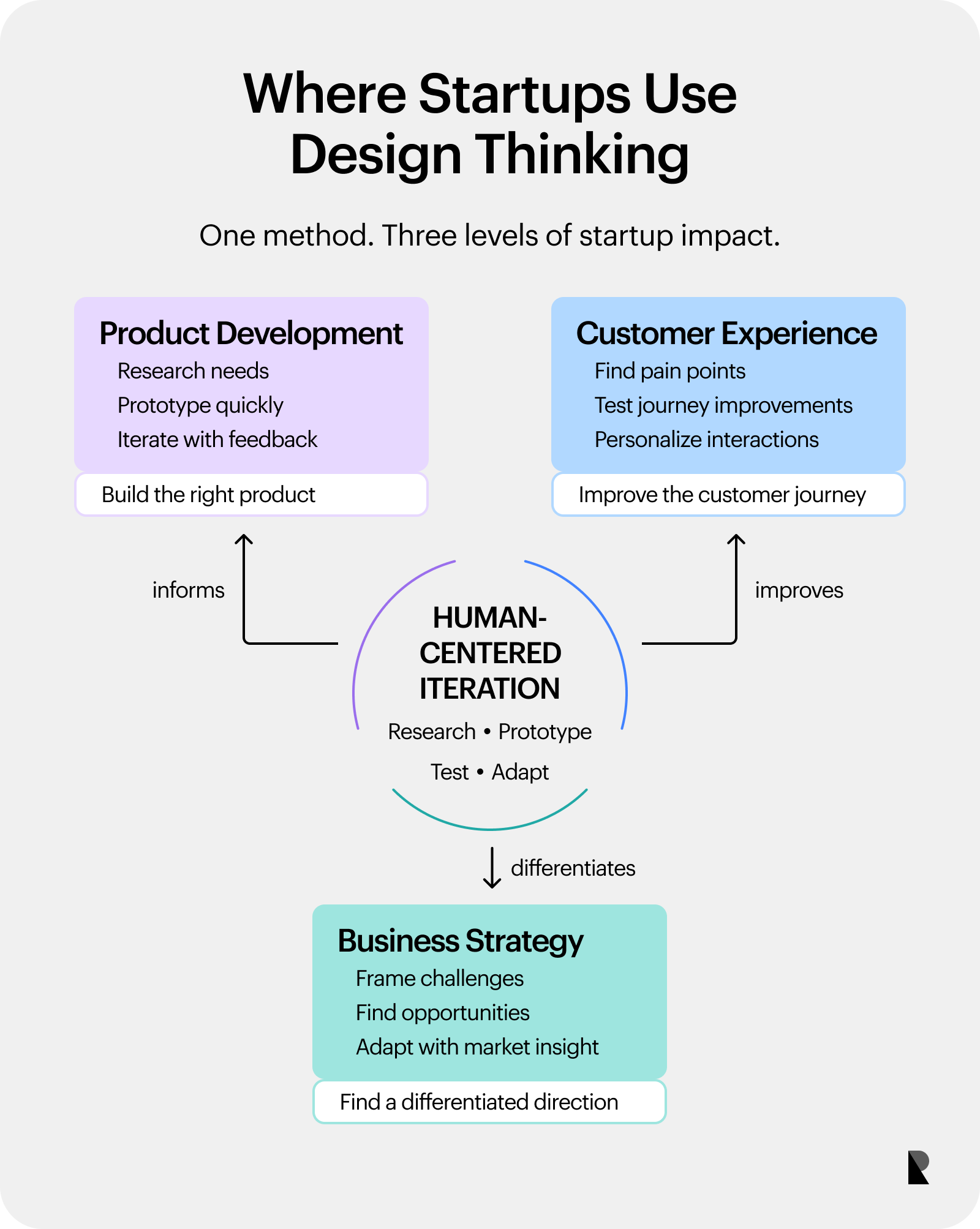Framework connecting design thinking to product development, customer experience, and business strategy.
