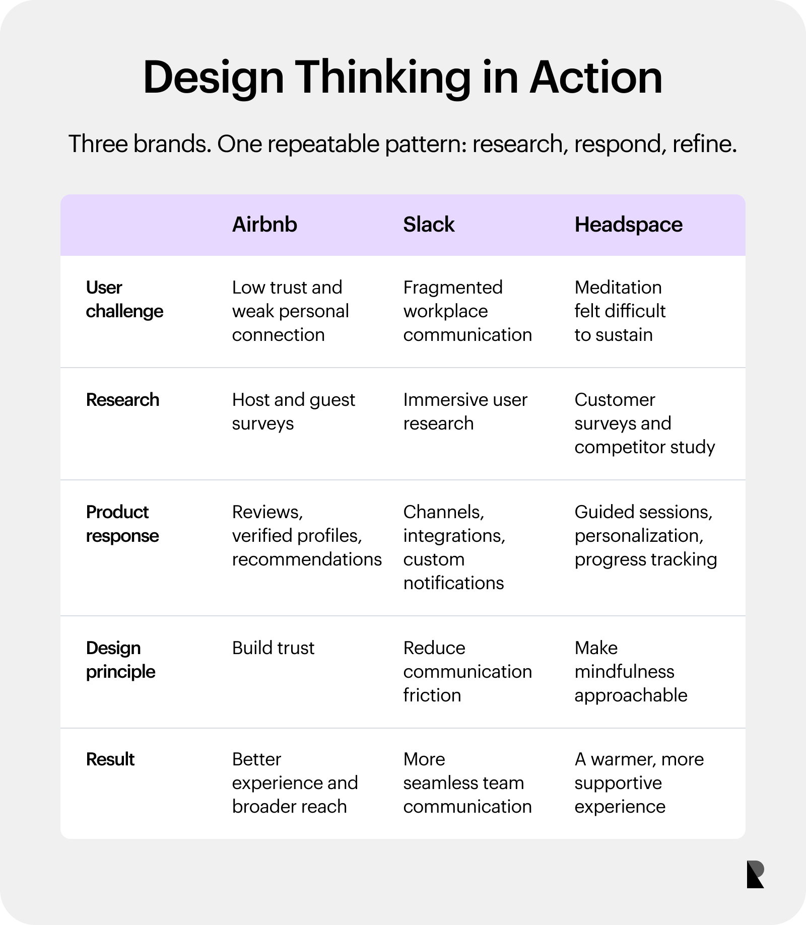Comparison matrix showing how Airbnb, Slack, and Headspace used research to improve their products.