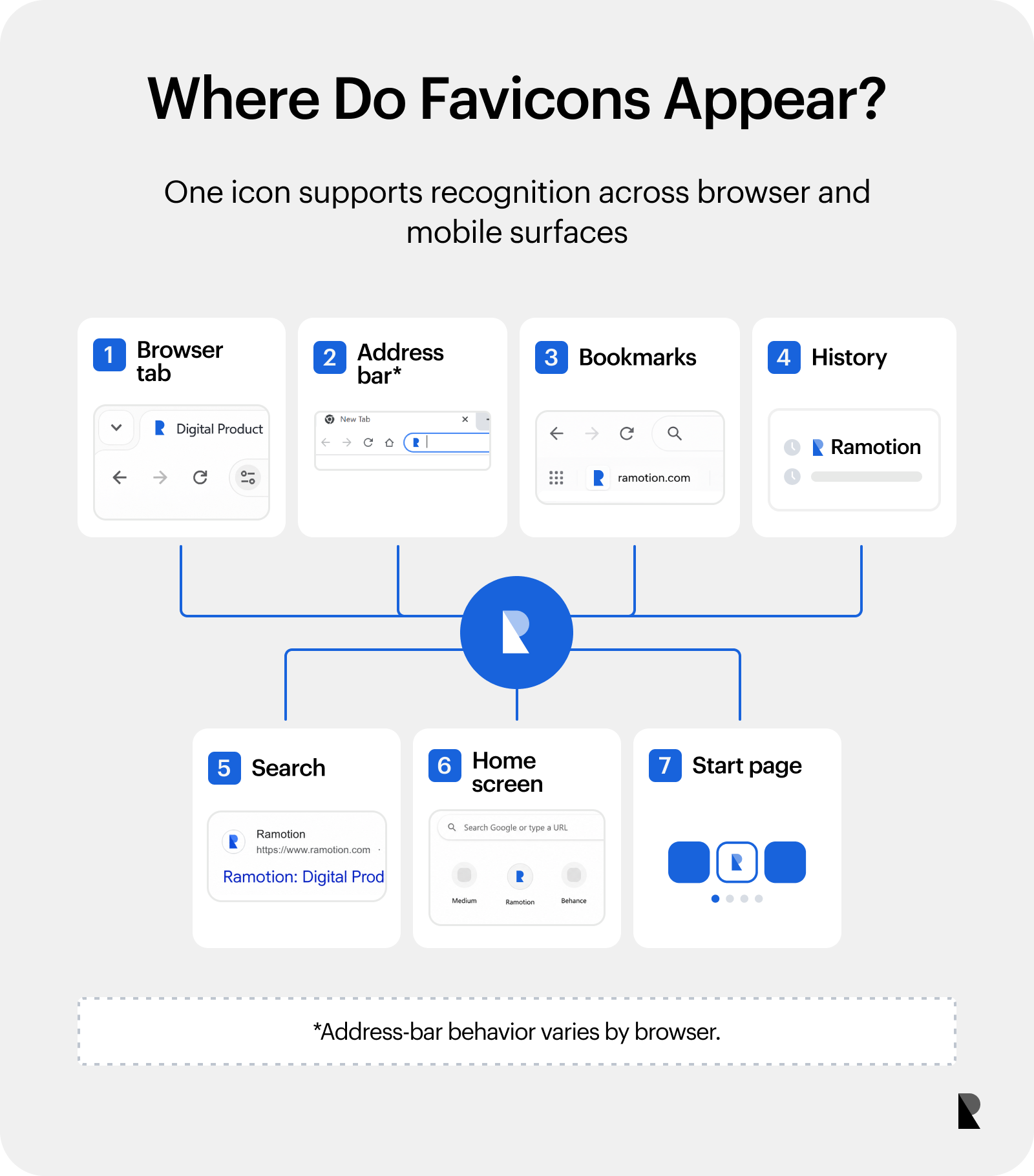 Diagram showing favicons in tabs, bookmarks, history, search results, home screens, and start pages.